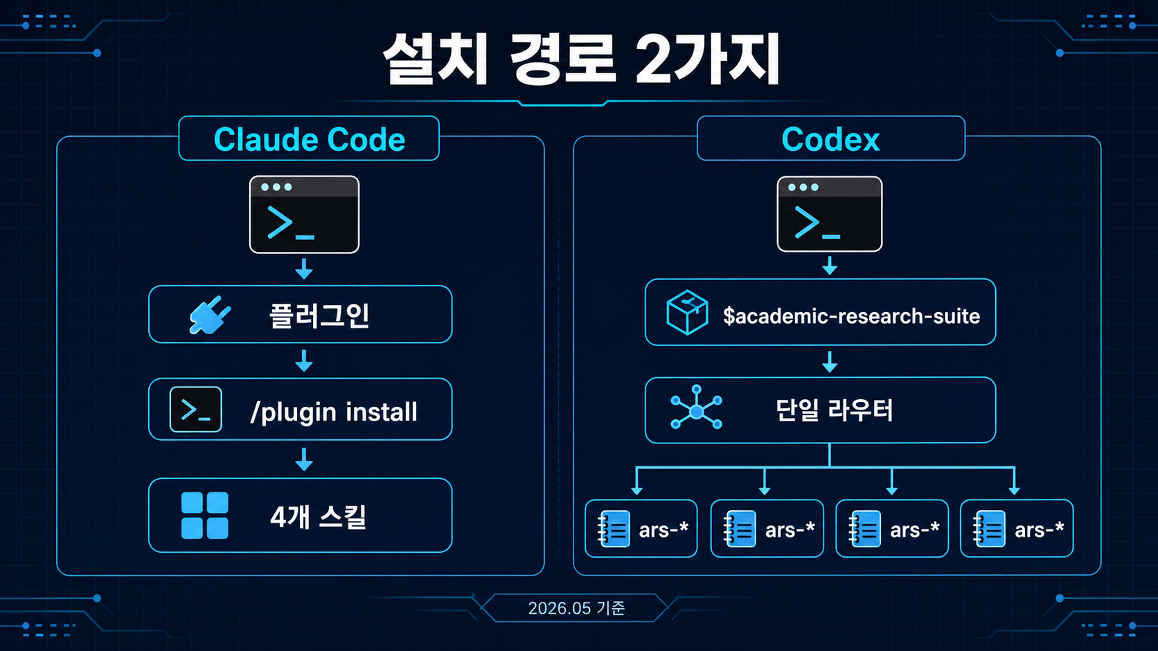 Claude Code와 Codex에서 Academic Research Skills 설치 경로가 다른 점을 보여주는 인포그래픽