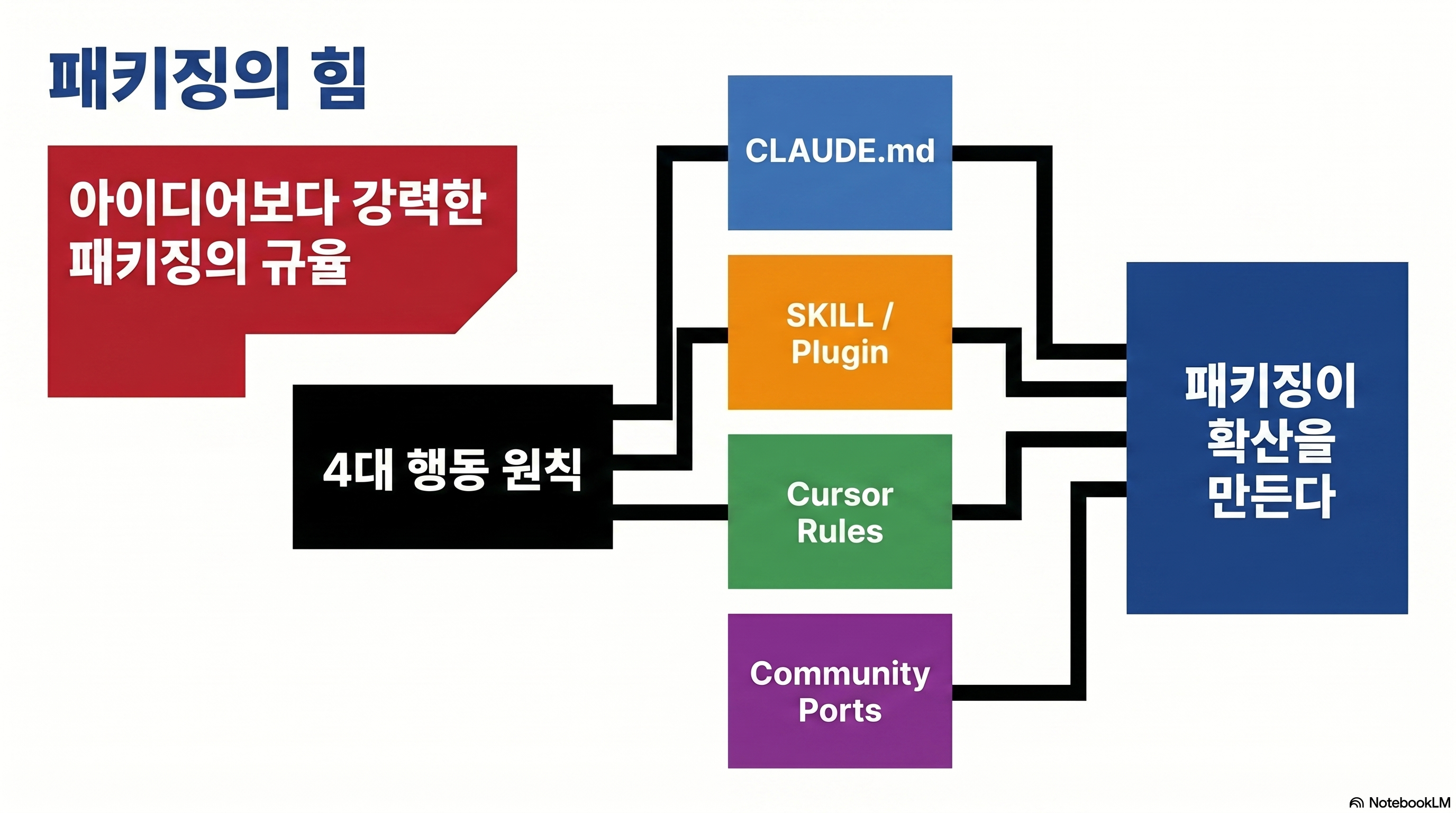 Structure diagram in which andrej-karpathy-skills distributes one code of conduct to four surfaces: CLAUDE.md, SKILL.md, Claude plugin, and Cursor rule.