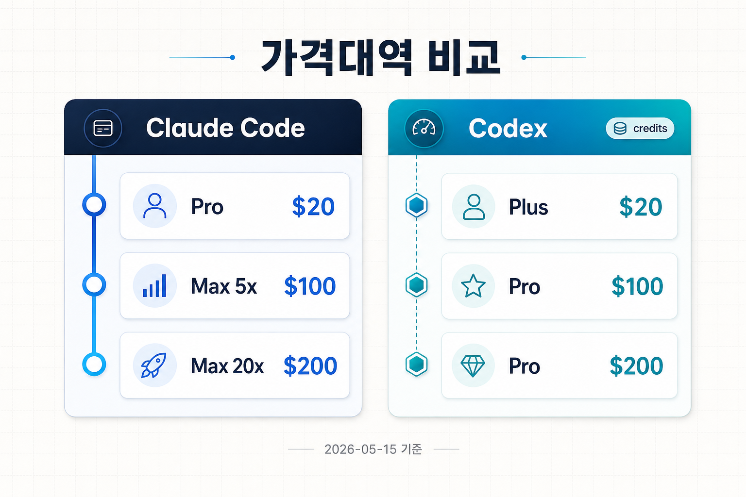 Claude Code와 Codex의 월 20달러, 100달러, 200달러 가격대역을 두 개의 세로 사다리로 비교한 인포그래픽
