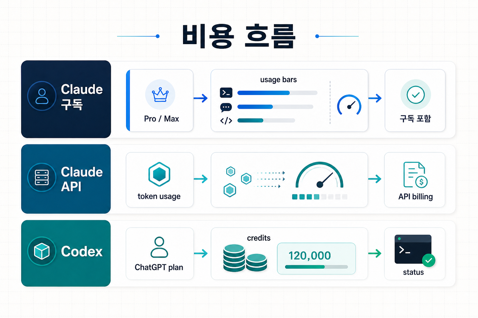 Claude 구독, Claude API, Codex의 비용 흐름을 세 개의 가로 레인으로 나눠 보여주는 인포그래픽