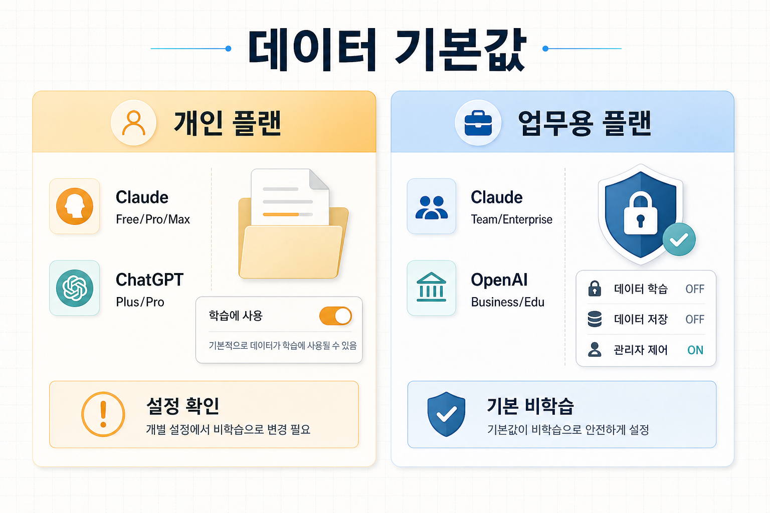 개인 플랜과 업무용 플랜의 데이터 학습 기본값 차이를 좌우 분할 패널로 비교한 인포그래픽