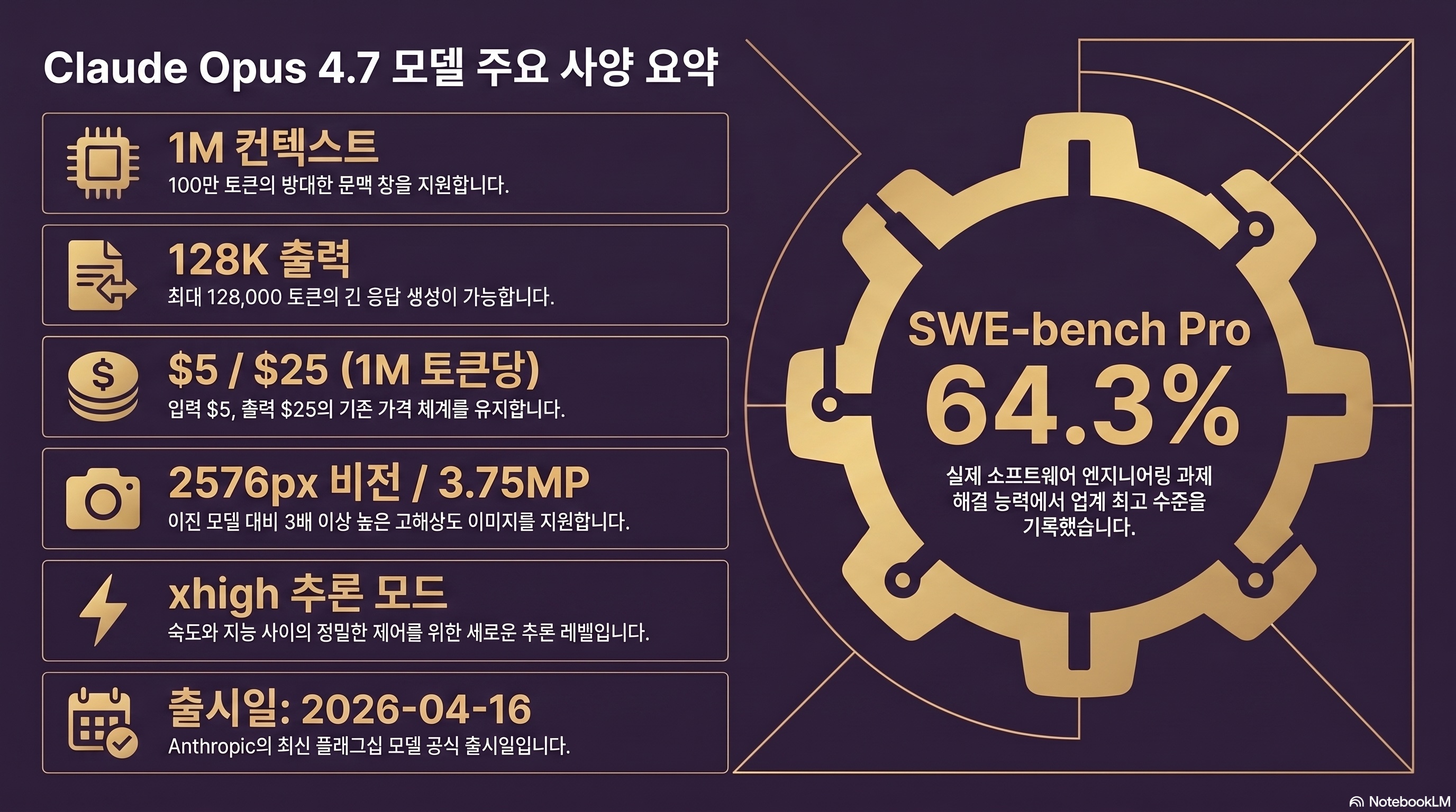 Claude Opus 4.7 spec summary infographic with 1M context, $5/$25 pricing, SWE-bench Pro 64.3%, 2576px vision, and xhigh mode