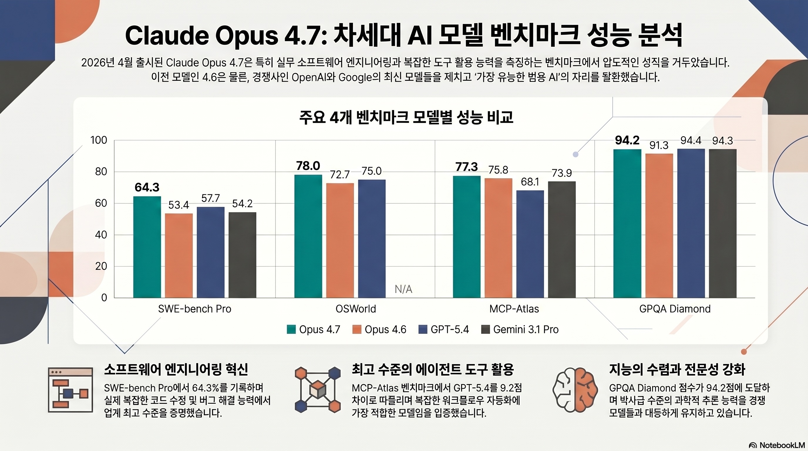 Four-model benchmark bar chart comparing Opus 4.7, Opus 4.6, GPT-5.4, and Gemini 3.1 Pro across SWE-bench Pro, OSWorld, MCP-Atlas, and GPQA Diamond