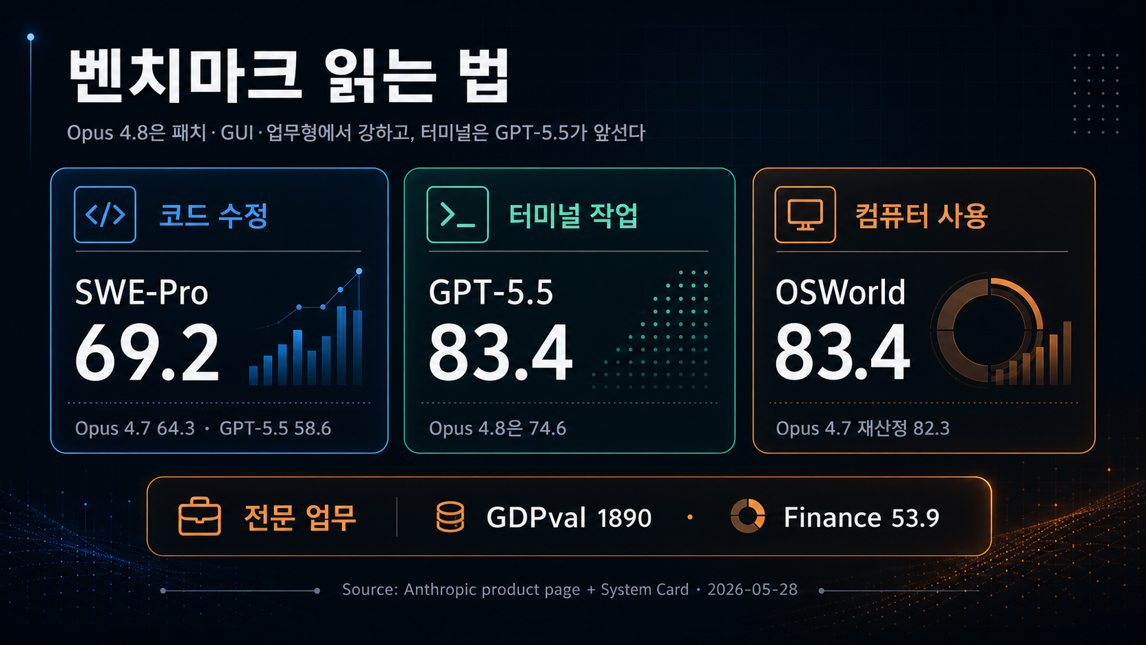Claude Opus 4.8 벤치마크 읽는 법 인포그래픽. 코드 수정은 SWE-bench Pro 69.2, 터미널은 GPT-5.5 우세, 컴퓨터 사용은 OSWorld 83.4, 전문 업무는 GDPval 1890으로 요약한다.