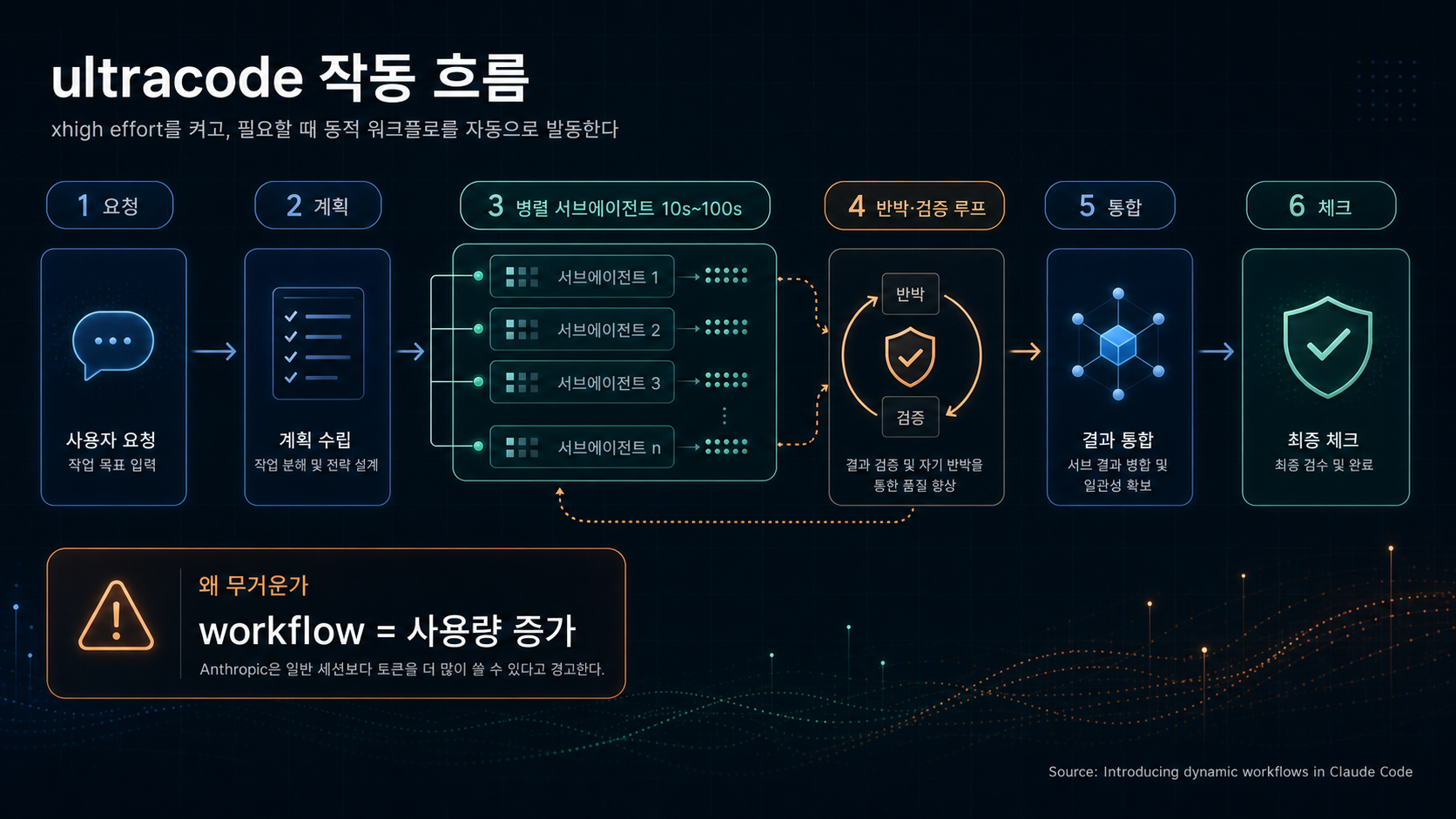 ultracode와 dynamic workflows 작동 흐름 인포그래픽. 사용자 요청에서 계획, 병렬 서브에이전트, 비판적 검증, 통합 답변으로 이어지는 흐름을 보여준다.