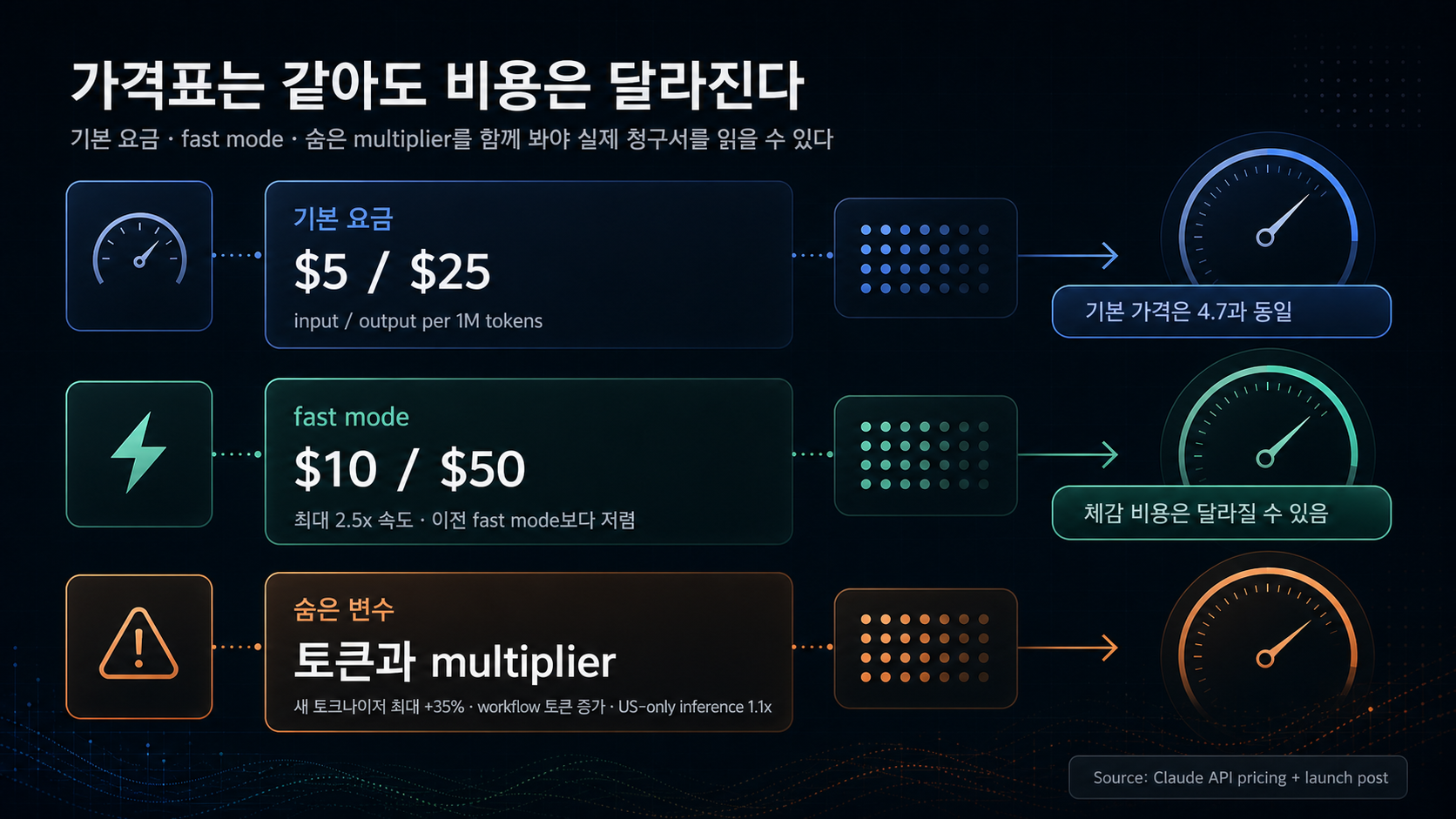 Claude Opus 4.8 비용 구조 인포그래픽. 기본 가격은 유지되지만 fast mode, 새 토크나이저, workflow 토큰 사용량이 실제 비용을 바꿀 수 있음을 설명한다.