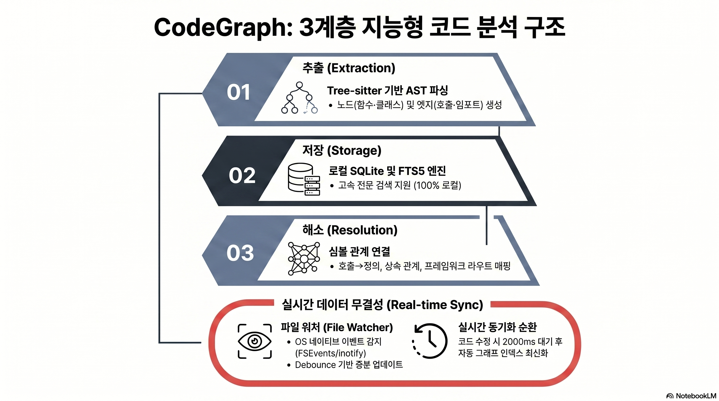 CodeGraph의 3계층 작동 구조 인포그래픽. 추출(Tree-sitter AST), 저장(로컬 SQLite·FTS5), 해소(심볼 관계 연결)와 파일워처 기반 자동 동기화를 보여준다.