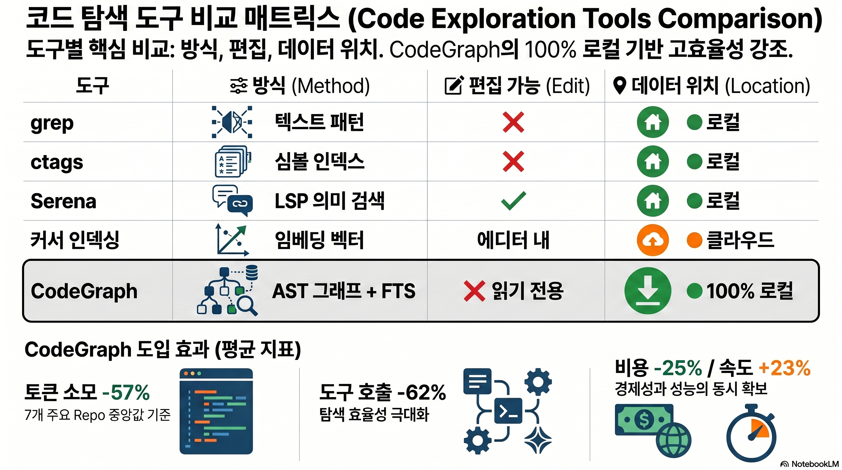 grep, ctags, Serena, 커서 인덱싱, CodeGraph를 방식·편집 기능·데이터 위치로 비교한 매트릭스 인포그래픽. CodeGraph는 AST 그래프 기반 읽기 전용·100% 로컬이다.