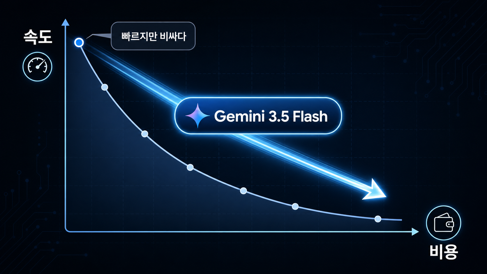 Gemini 3.5 Flash의 속도와 비용 트레이드오프를 보여주는 다크 톤 인포그래픽