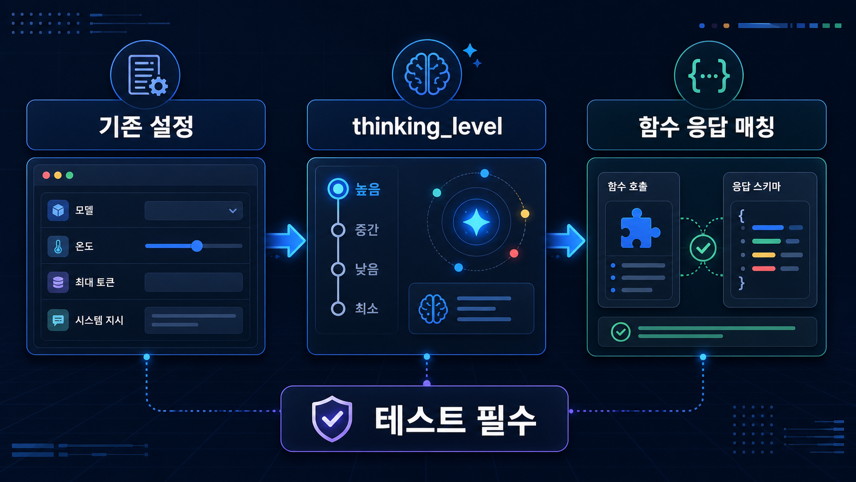Gemini 3.5 Flash API 마이그레이션에서 기존 설정, thinking_level, 함수 응답 매칭, 테스트 필수를 보여주는 인포그래픽