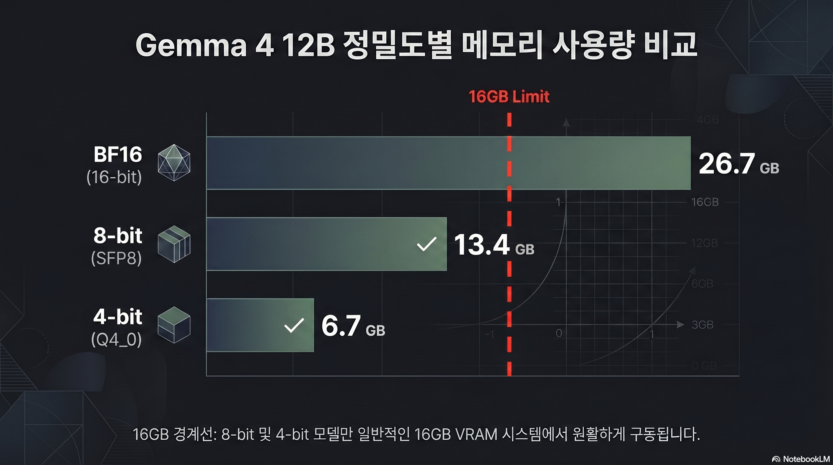 Gemma 4 12B 정밀도별 메모리 사용량 비교 — BF16 26.7GB, 8비트 13.4GB, 4비트 6.7GB와 16GB 한계선