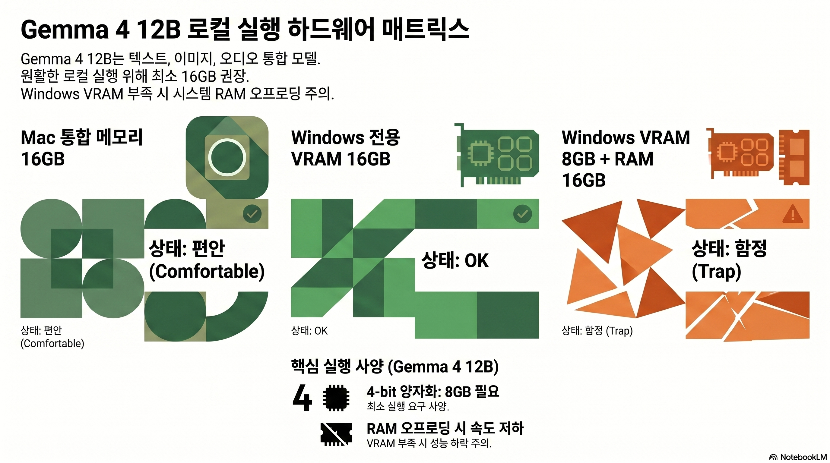 Gemma 4 12B 로컬 실행 하드웨어 매트릭스 — 맥 통합메모리 16GB(편안), 윈도우 전용 VRAM 16GB(OK), 저VRAM 윈도우 8GB+RAM 16GB(함정)
