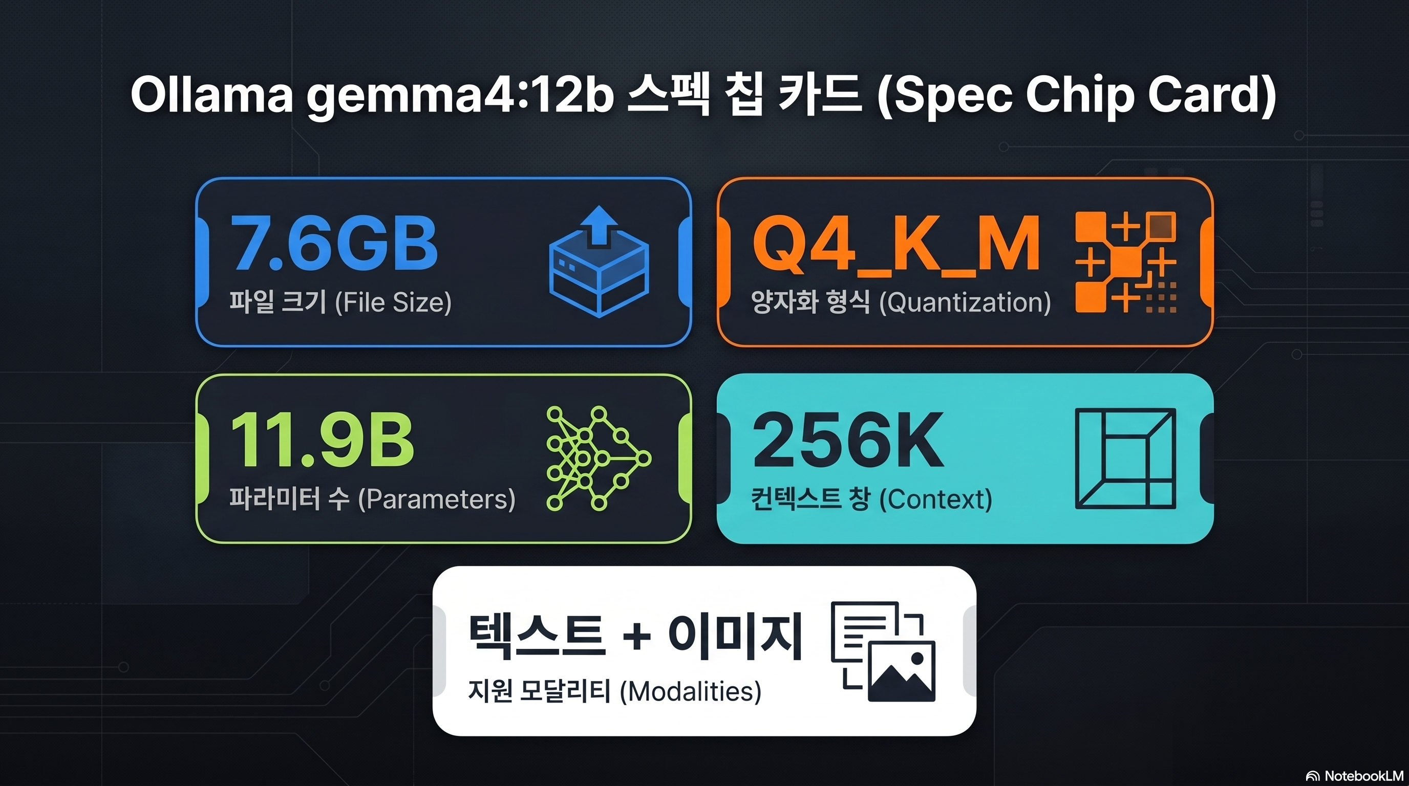 Ollama gemma4:12b 태그 핵심 스펙 — 7.6GB, Q4_K_M, 11.9B 파라미터, 256K 컨텍스트, 텍스트+이미지