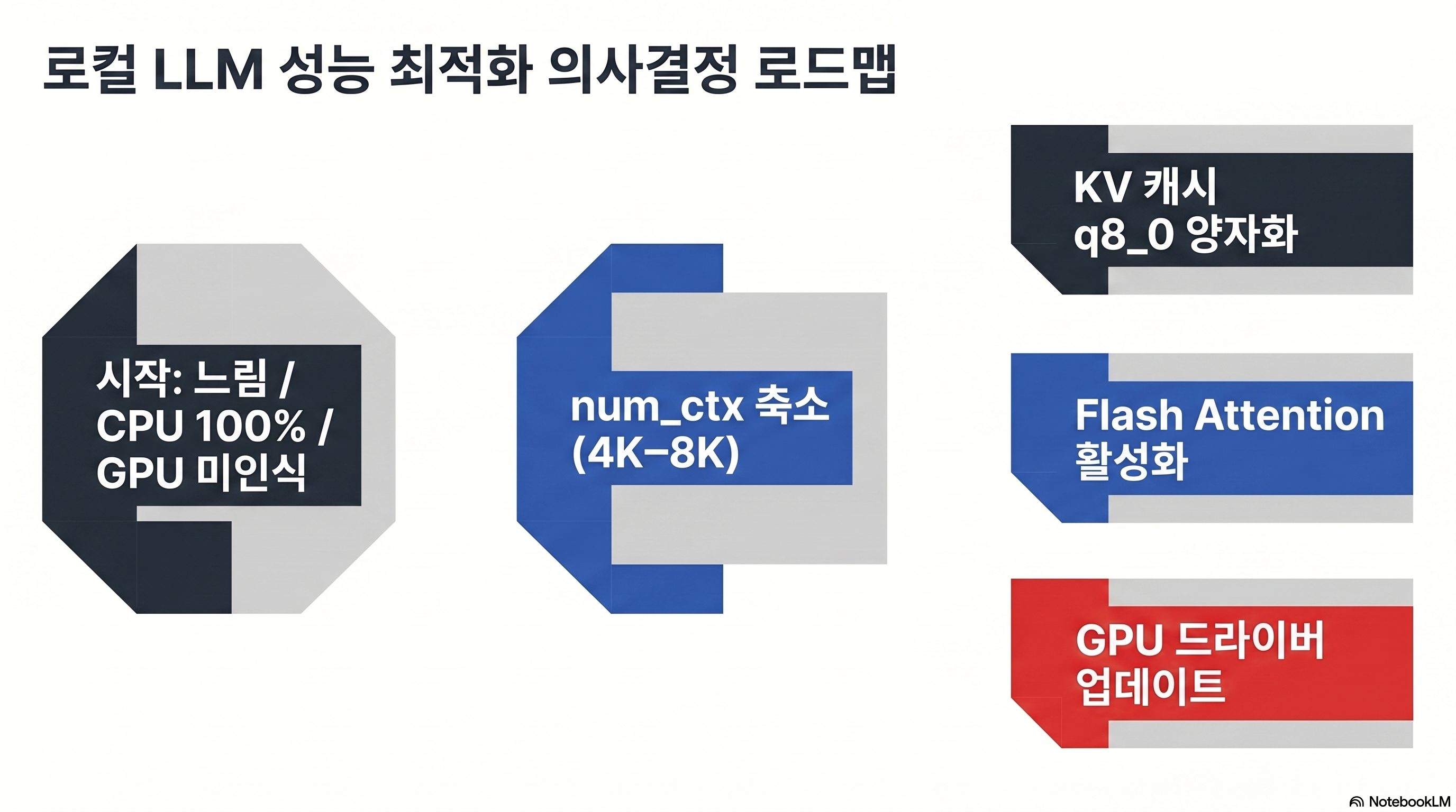 로컬 LLM 속도 문제 해결 순서 — num_ctx 축소, KV 캐시 q8_0 양자화, Flash Attention 활성화, GPU 드라이버 업데이트