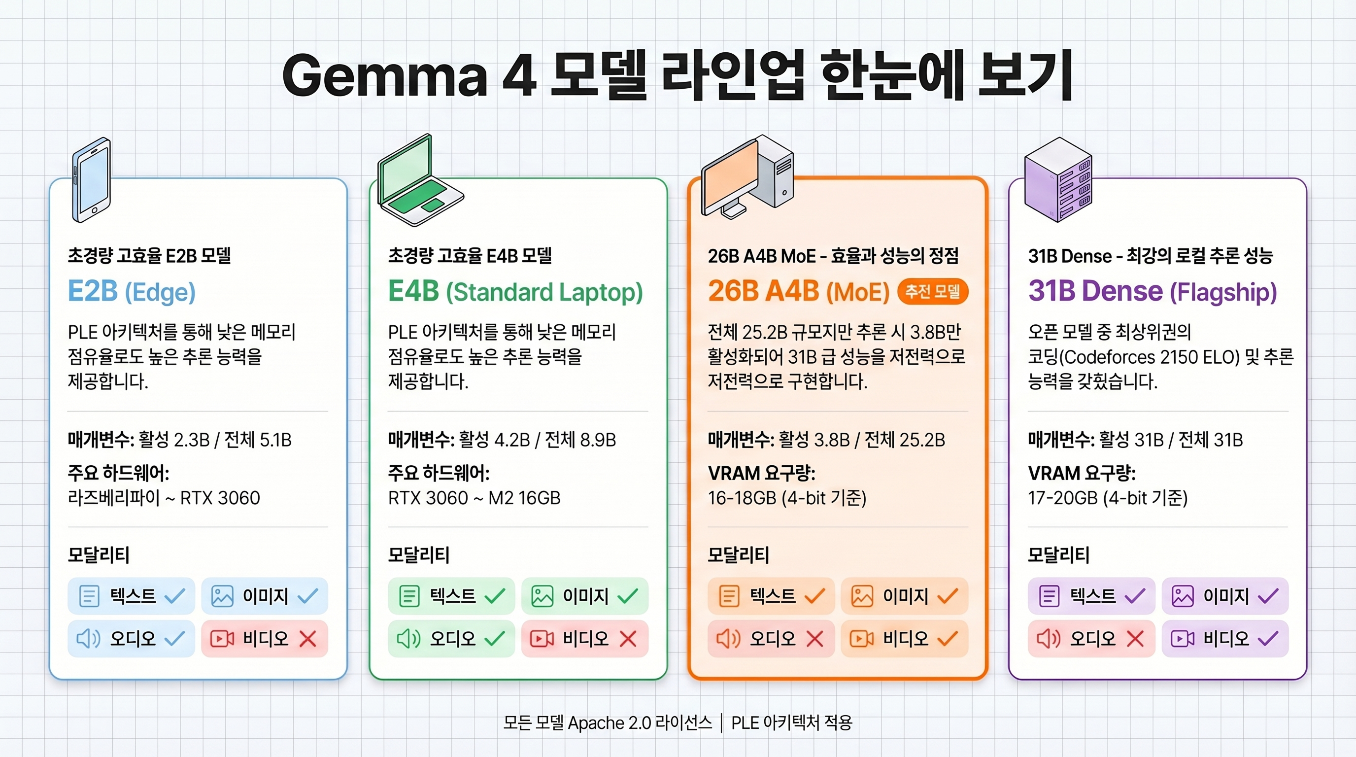 Gemma 4 model family overview — E2B, E4B, 26B MoE, 31B Dense comparison