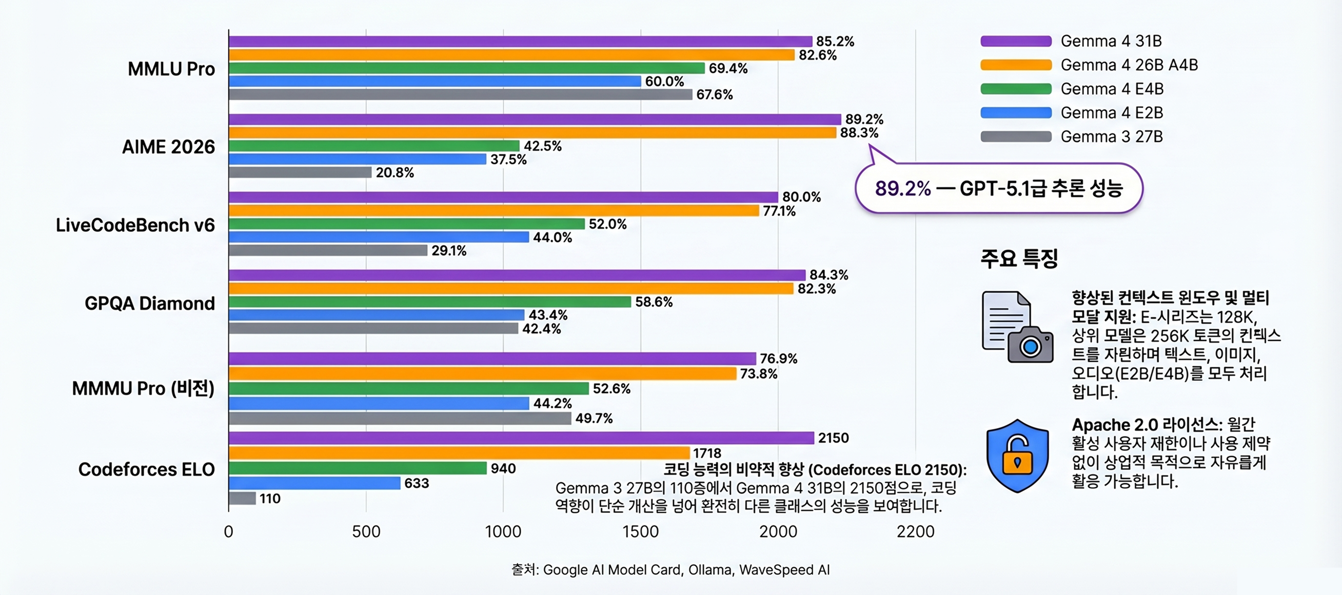 Gemma 4 benchmark performance comparison chart