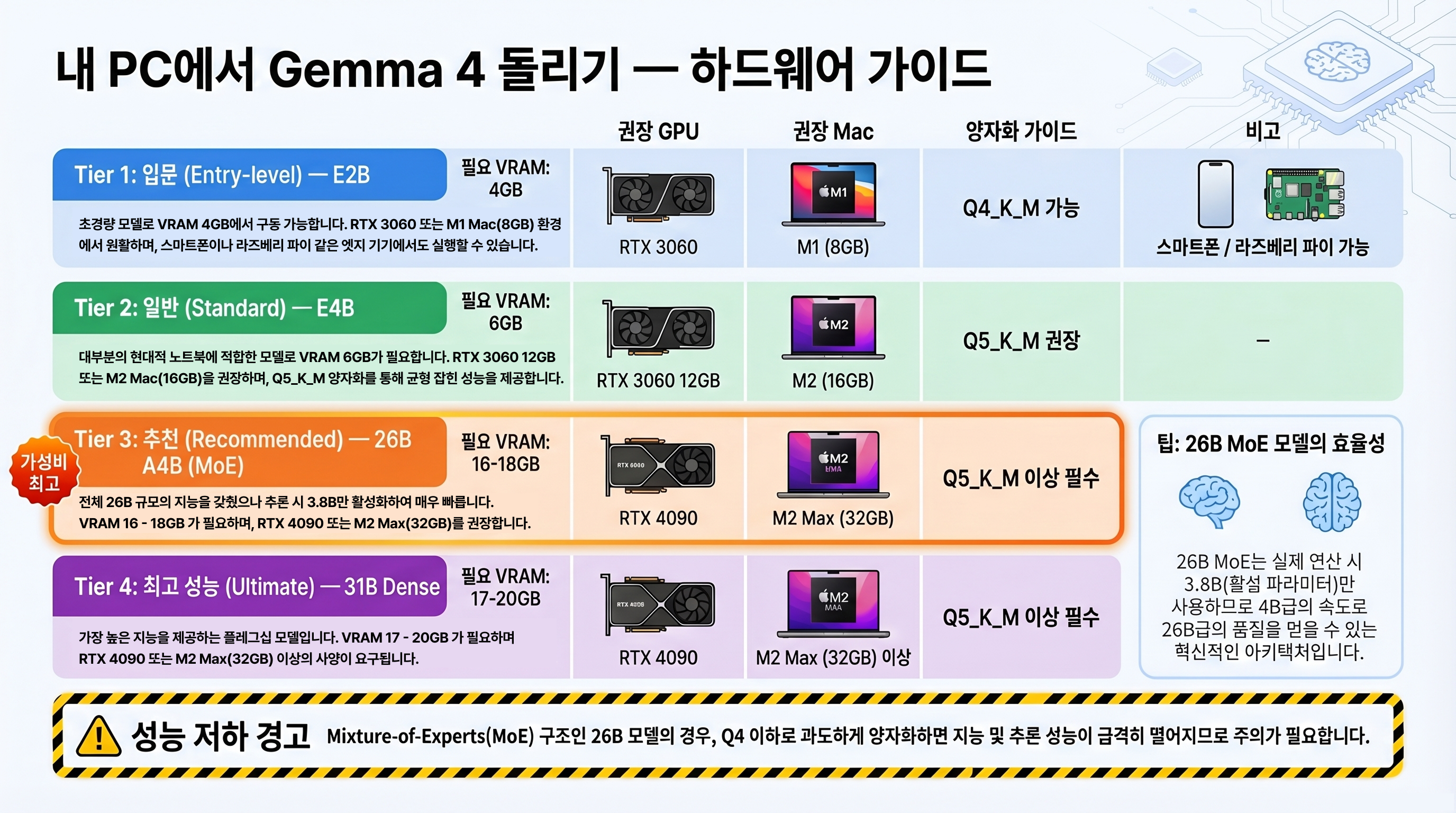 Gemma 4 hardware requirements comparison