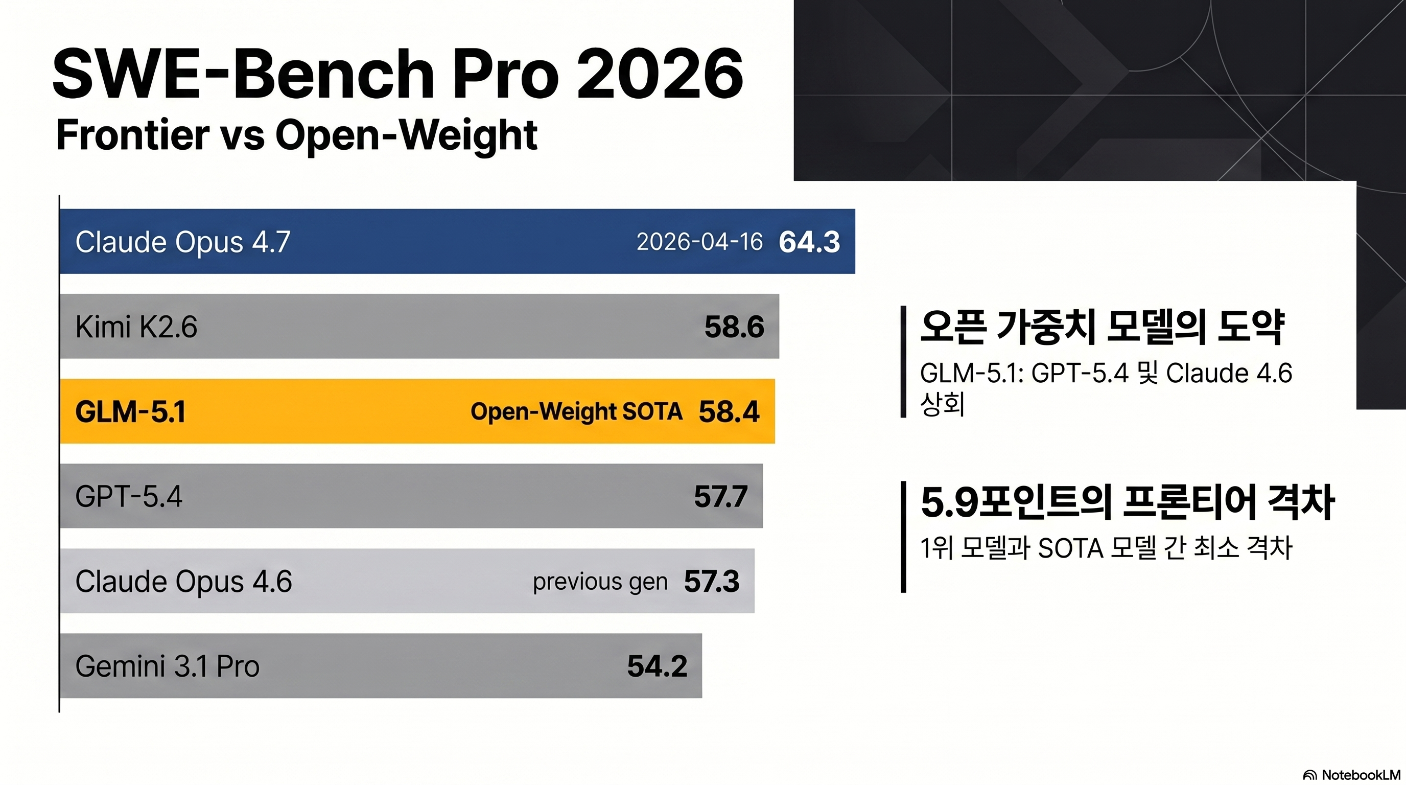 SWE-Bench Pro 2026 benchmark — GLM 5.1 at 58.4 points compared with top competing models