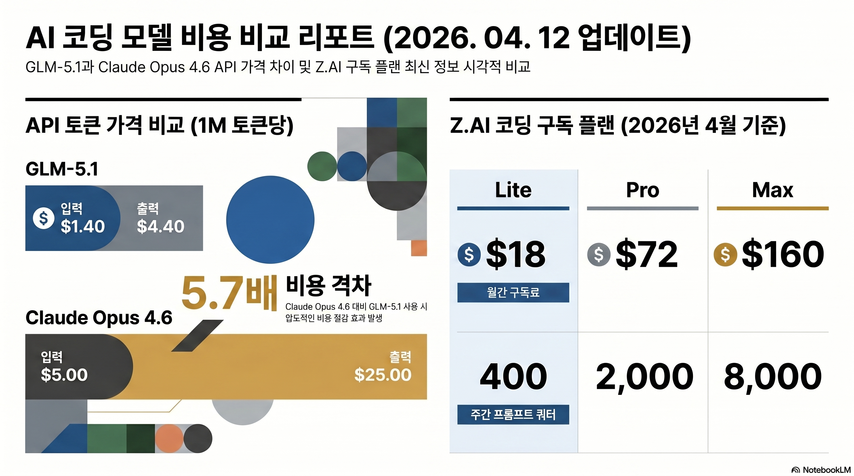 GLM 5.1 API unit price vs Z.AI Coding Plan tiers — 5.7x cheaper than Claude Opus 4.6