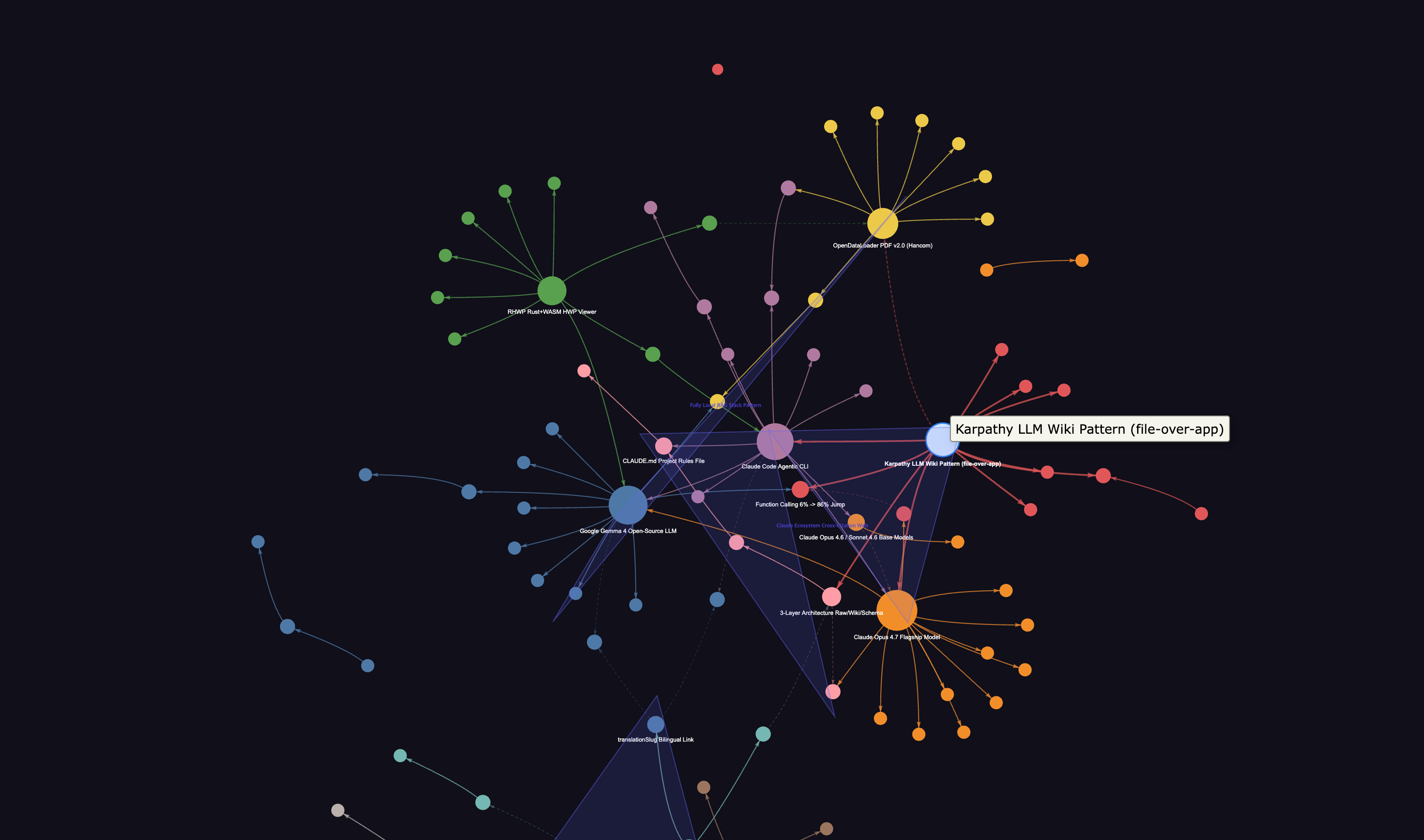 vis.js graph of this blog (techjupjup) ingested into Graphify — Karpathy LLM Wiki Pattern, CLAUDE.md, Claude Opus 4.7, Gemma 4, RHWP nodes split into colored communities