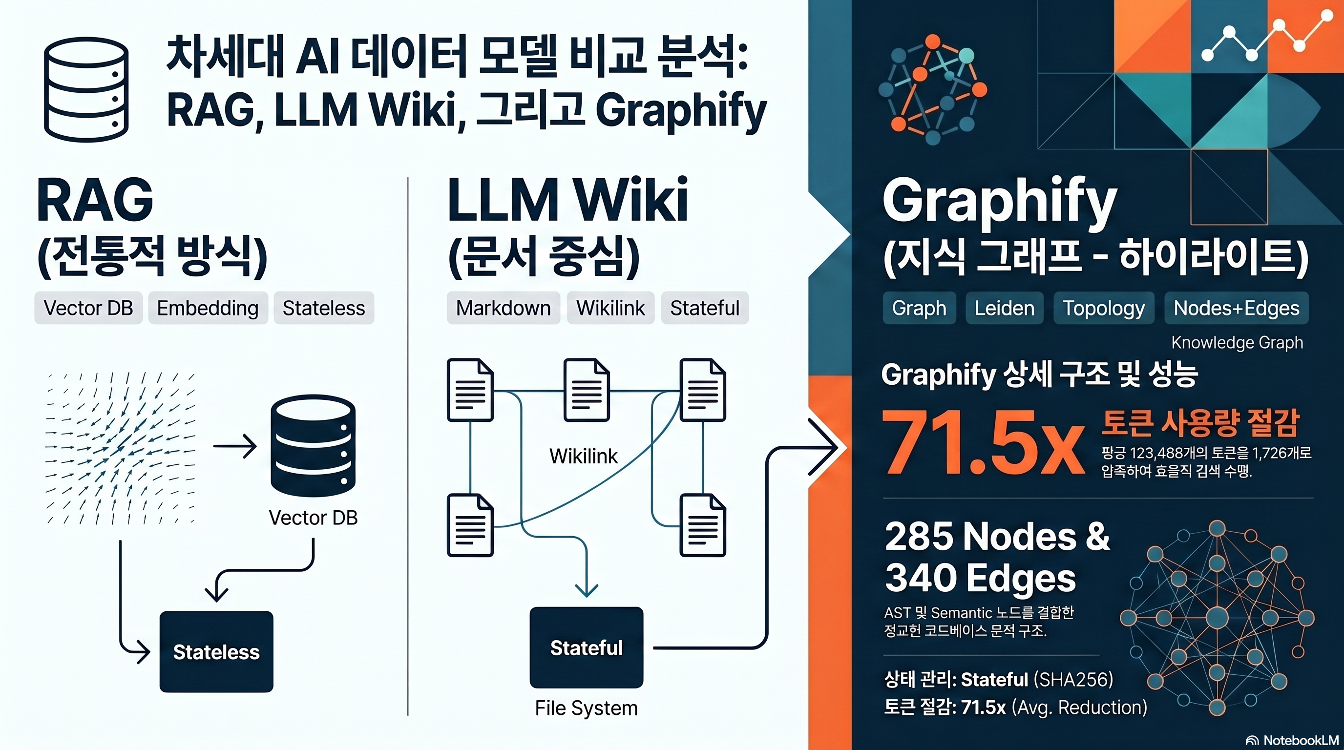 3-way comparison of RAG vector DB, LLM Wiki markdown, and Graphify knowledge graph data models