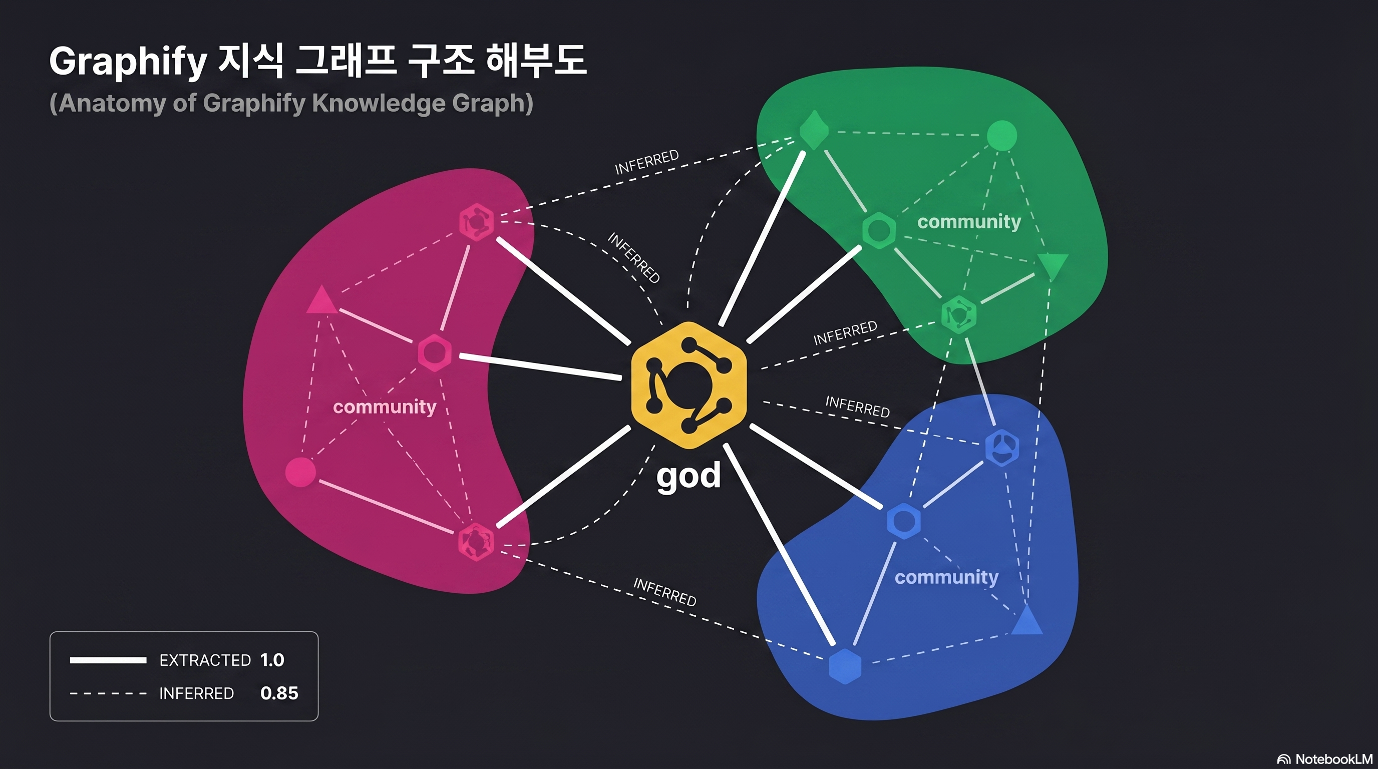 Anatomy of a Graphify knowledge graph — god nodes, EXTRACTED/INFERRED edges, Leiden community clusters