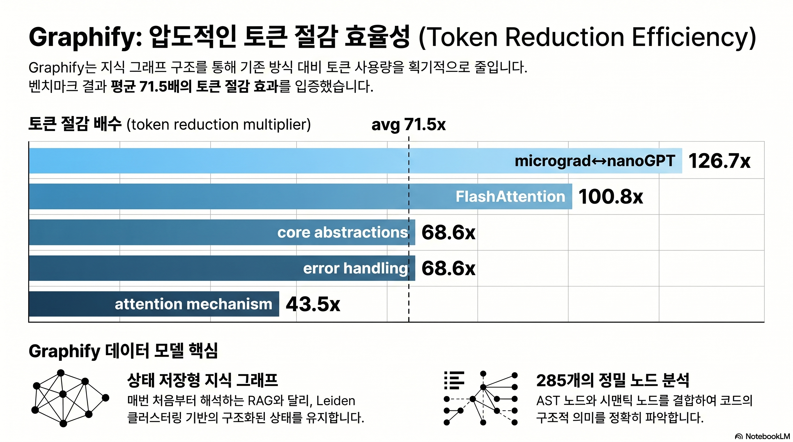 Graphify token reduction benchmark — bar chart of reduction multipliers across 5 questions (126.7x to 43.5x, average 71.5x)