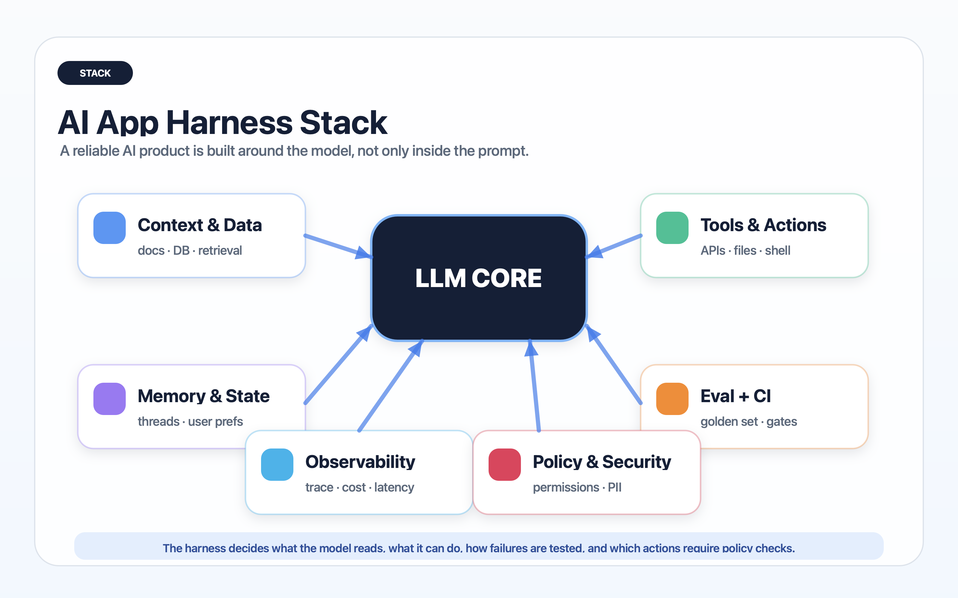 Layered AI app harness stack showing product UX, prompt policy, context, tools, evaluation, observability, deployment gates, and governance