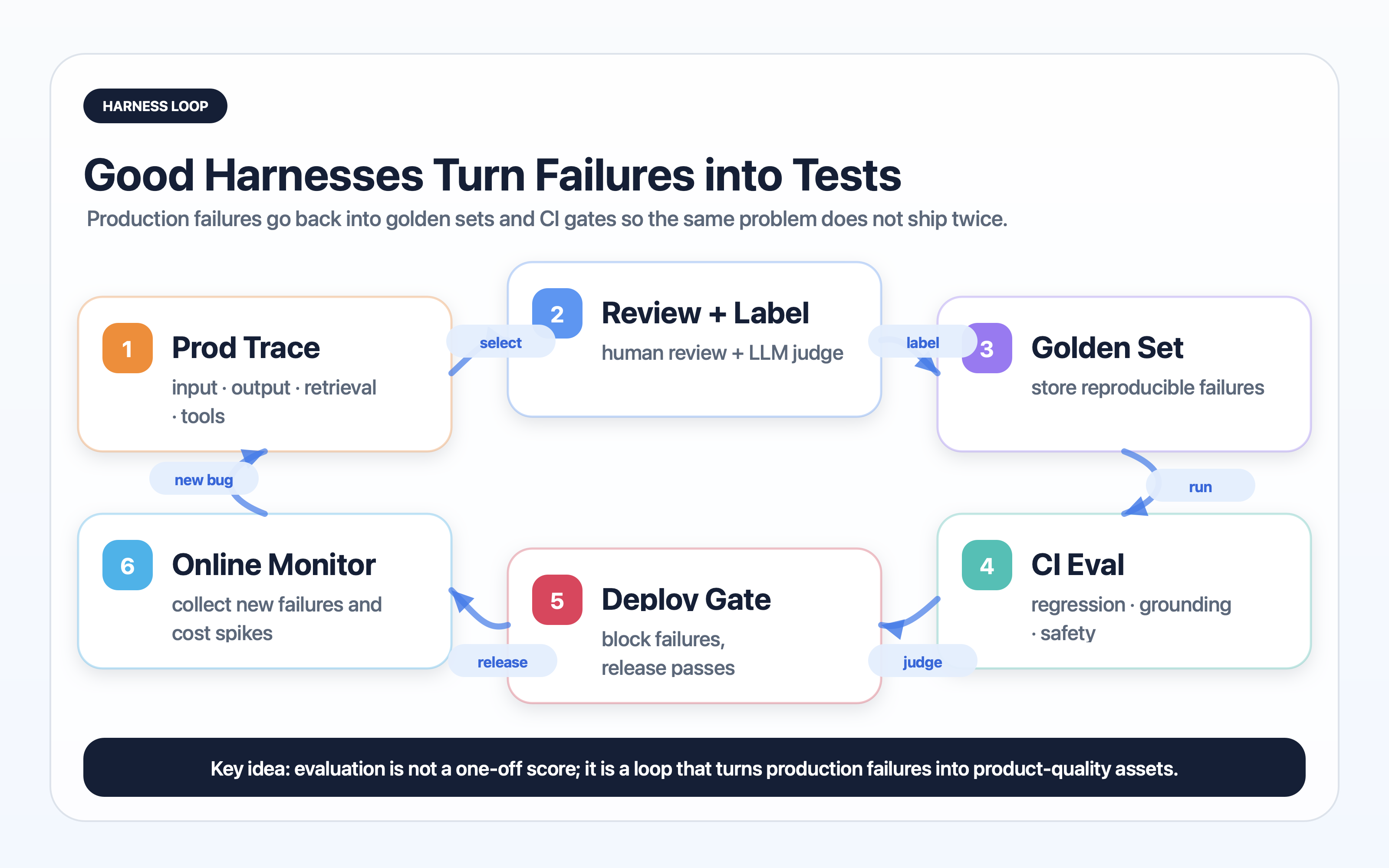 Evaluation loop showing production traces, review, golden set, CI evaluation, deployment gate, and online monitoring
