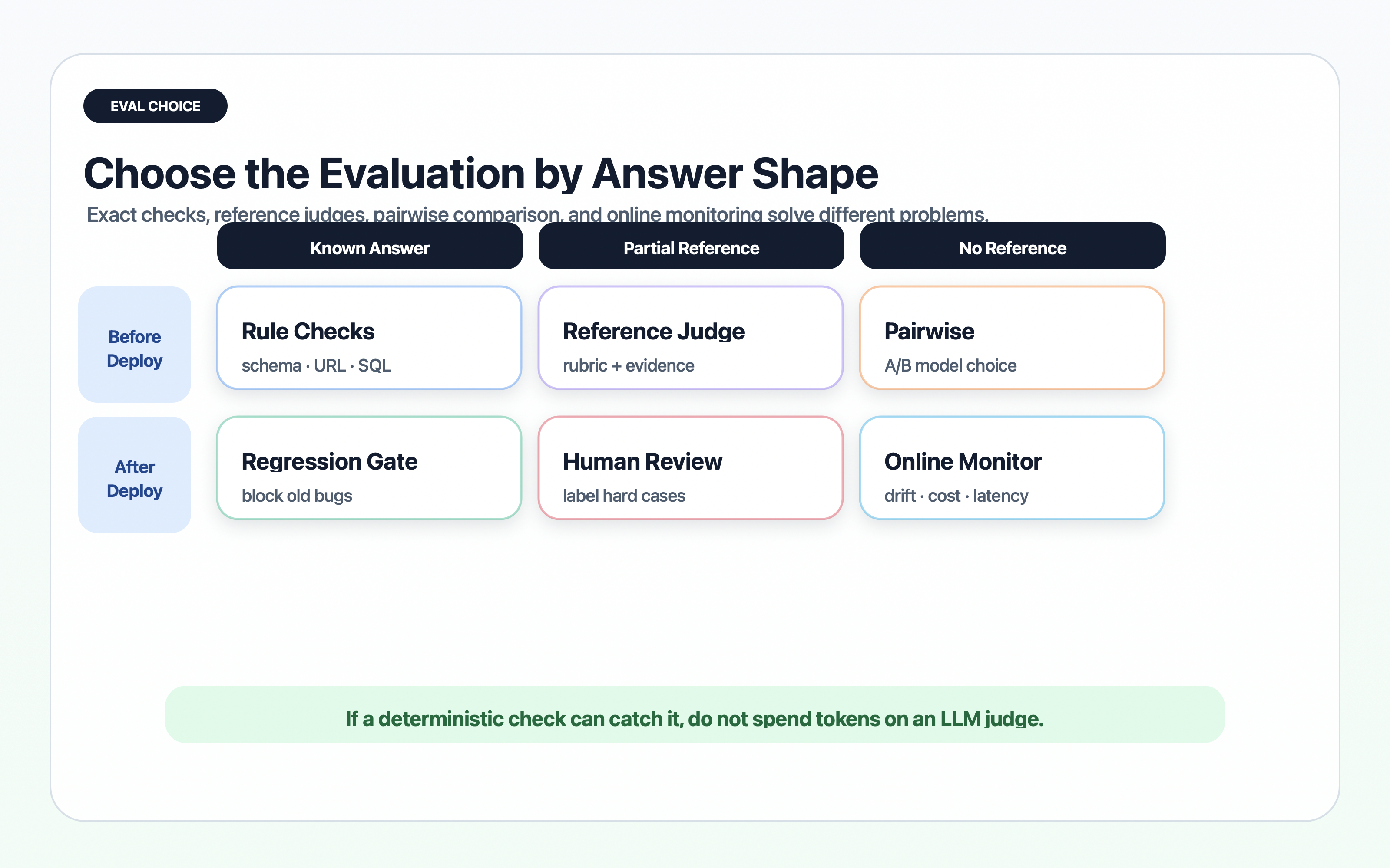 Evaluation methods matrix with exact tests, LLM judge, trace replay, human review, and online monitoring