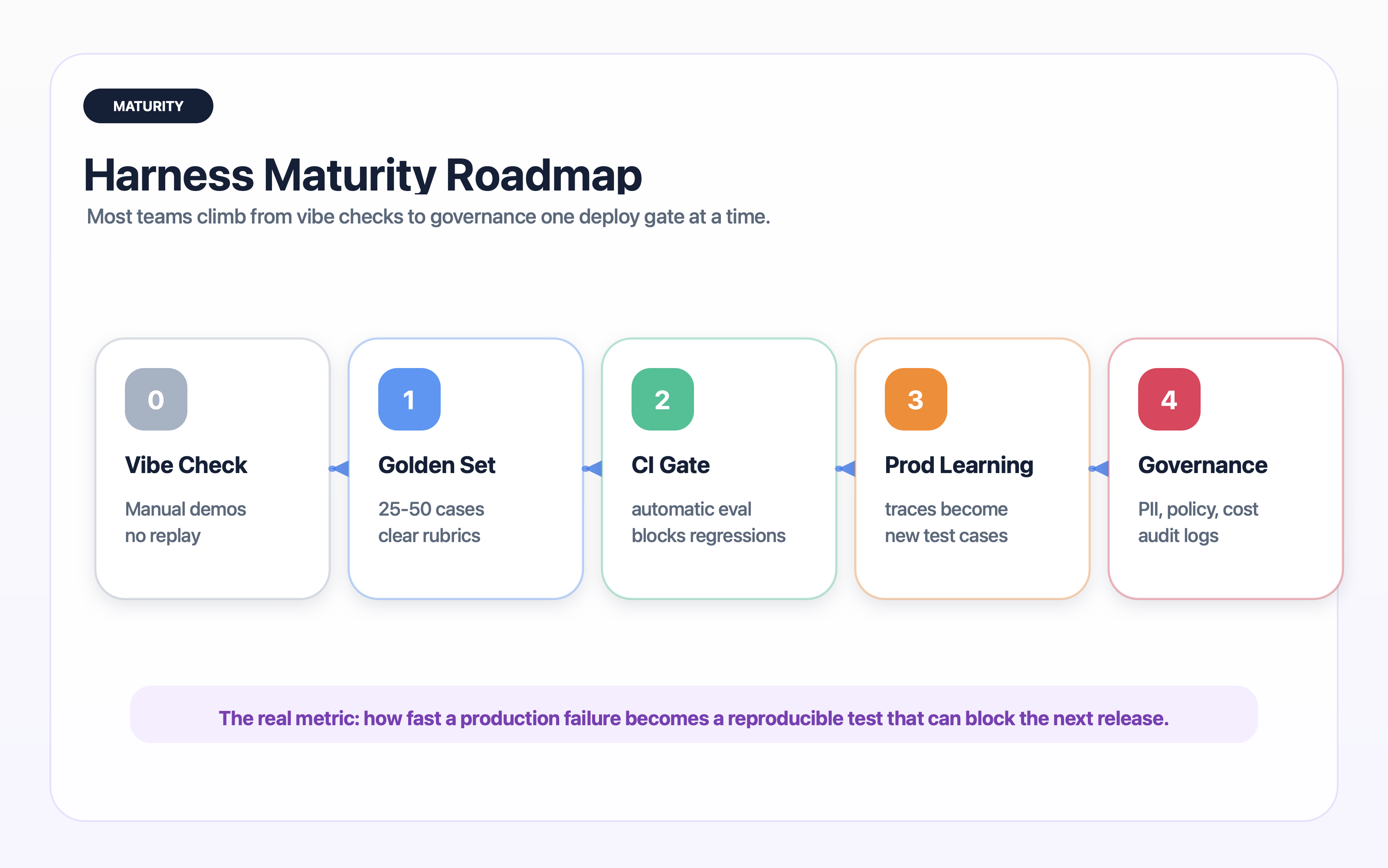 Harness maturity roadmap from vibe checks to golden set, CI gate, production learning, and governance