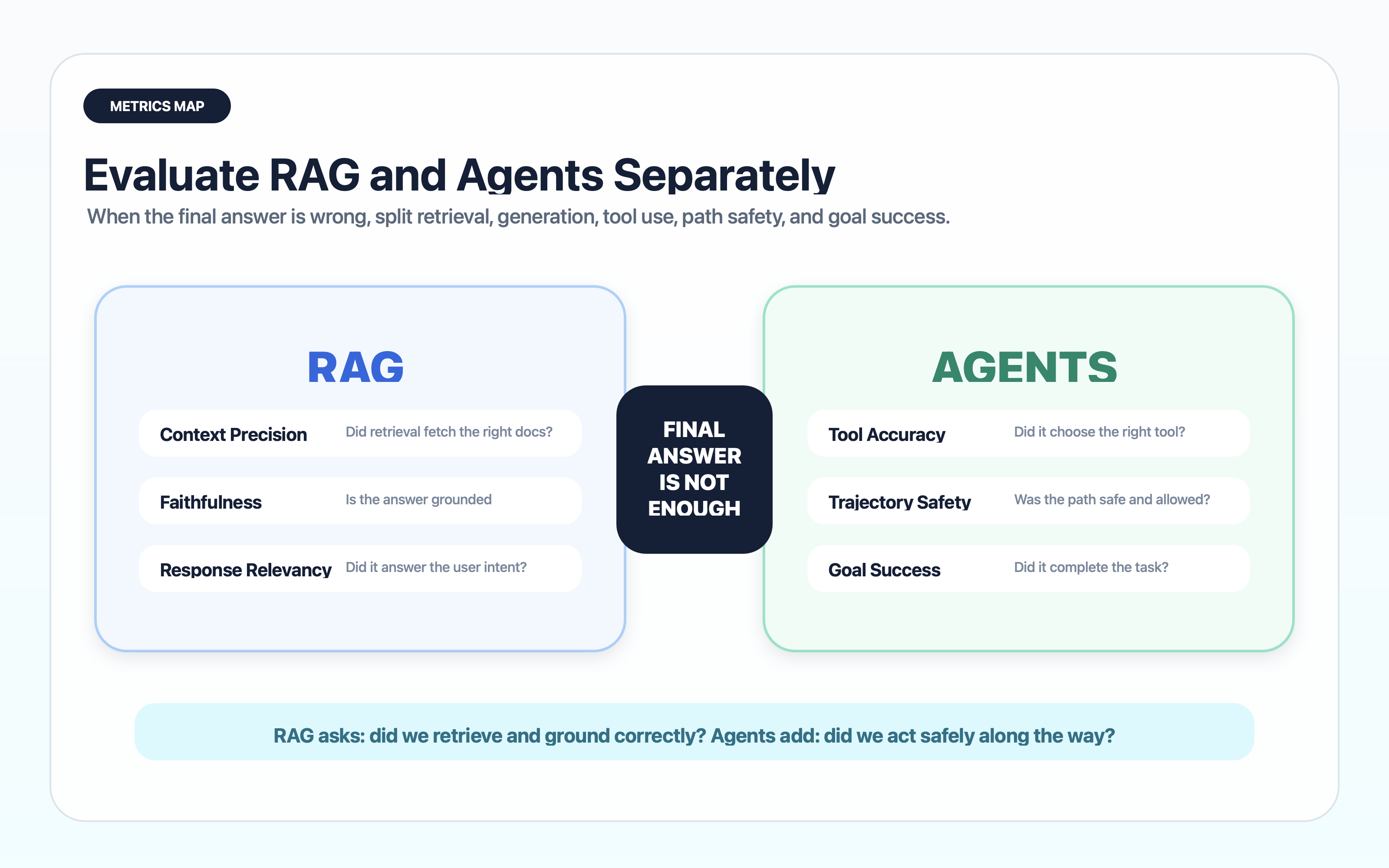 Metrics map separating RAG retrieval and generation from agent planning, tool use, path safety, and goal success