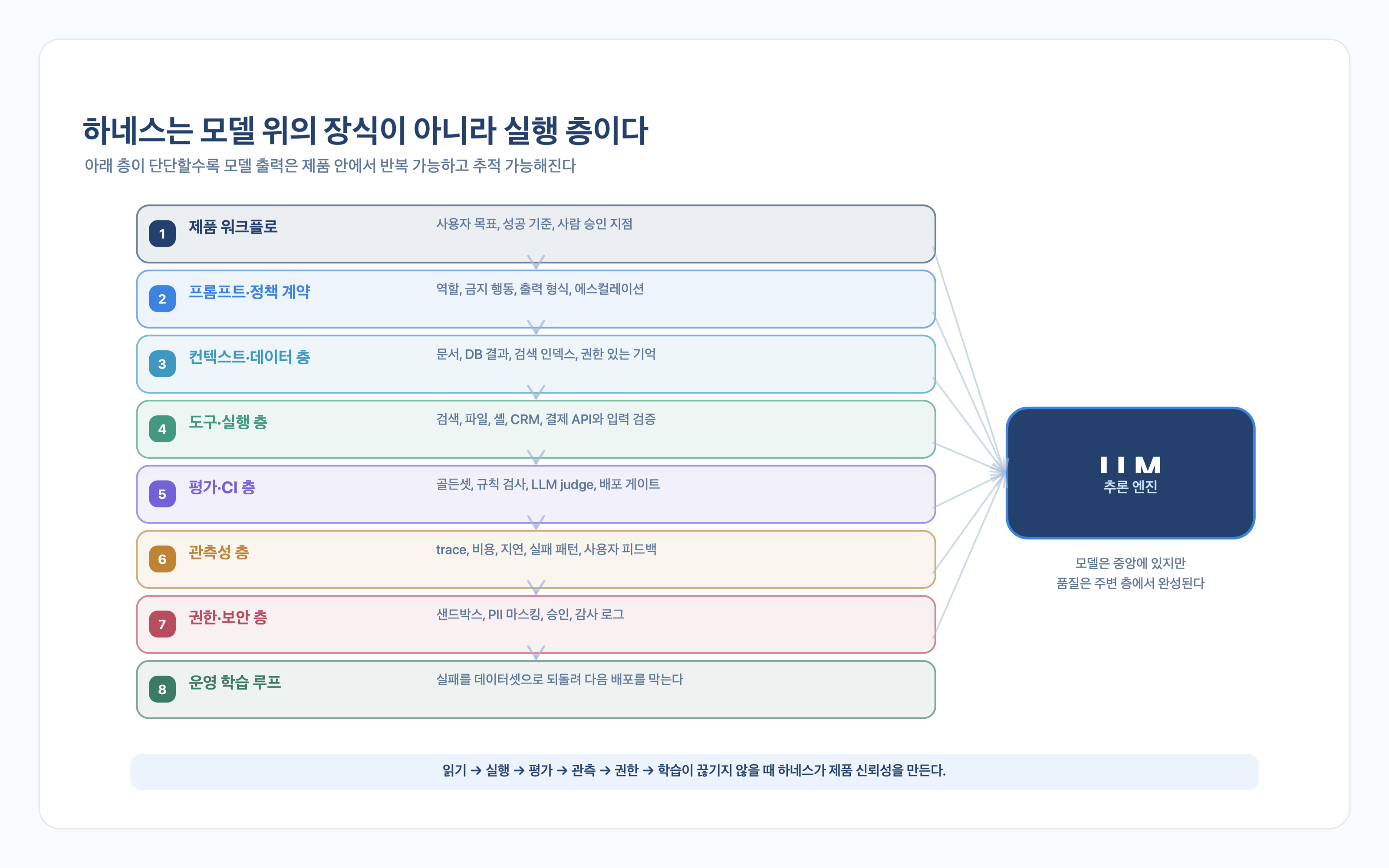 AI 앱 하네스를 제품 워크플로, 프롬프트와 정책 계약, 컨텍스트 데이터, 도구 실행, 평가 CI, 관측성, 권한 보안, 운영 학습 루프로 나눈 PNG 레이어 다이어그램.