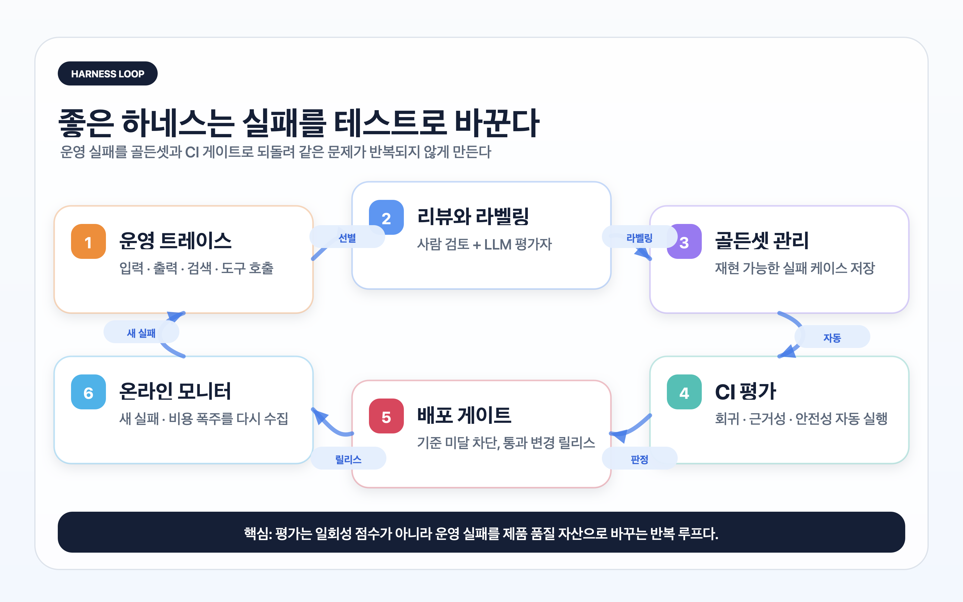 운영 실패가 평가 하네스로 돌아오는 루프. 운영 트레이스, 리뷰, 골든셋, CI 평가, 배포 게이트, 온라인 모니터가 순환한다.
