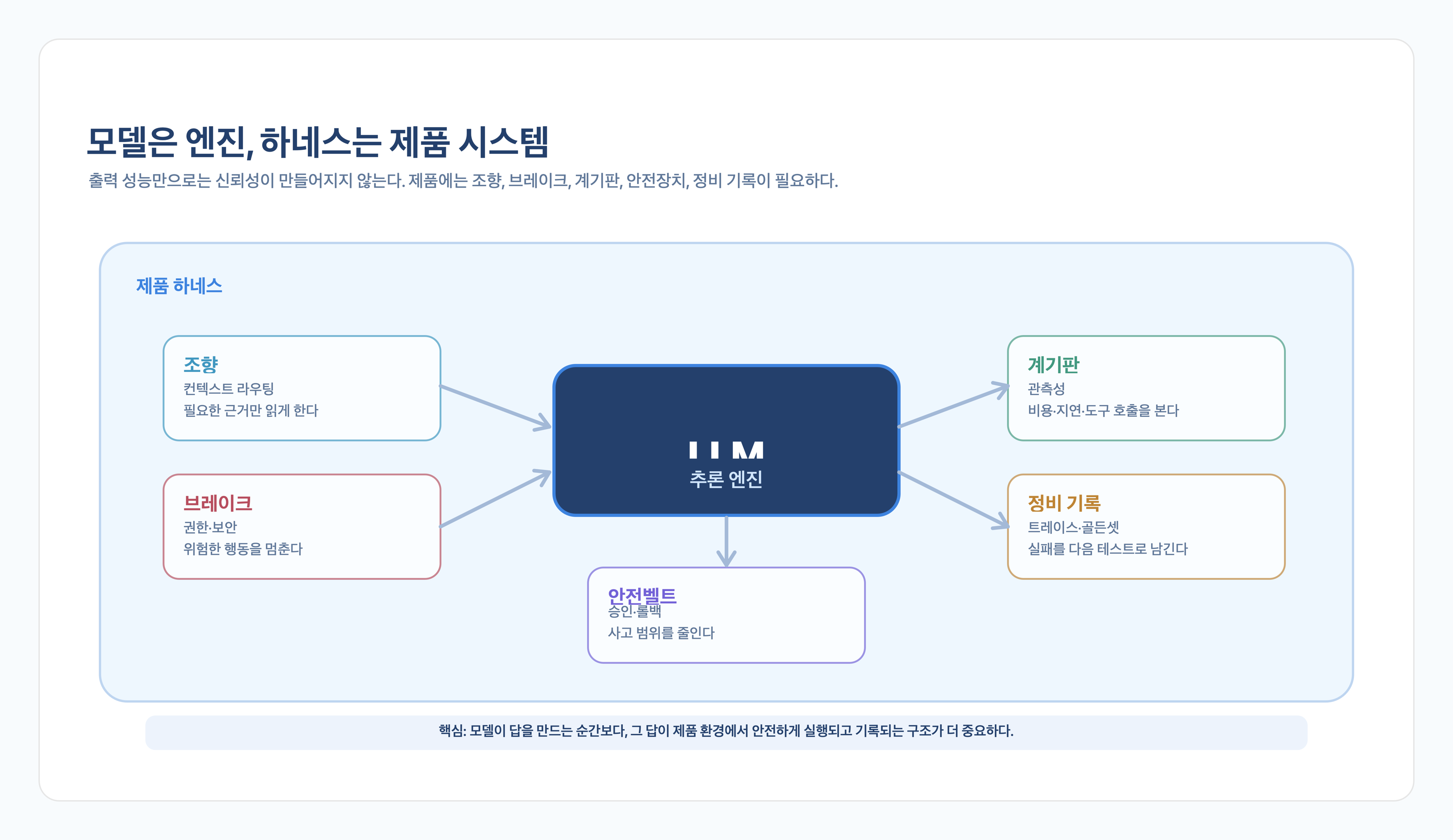 모델은 엔진이고 하네스는 차체, 계기판, 브레이크, 안전벨트, 정비 기록이라는 비유를 설명하는 PNG 인포그래픽.
