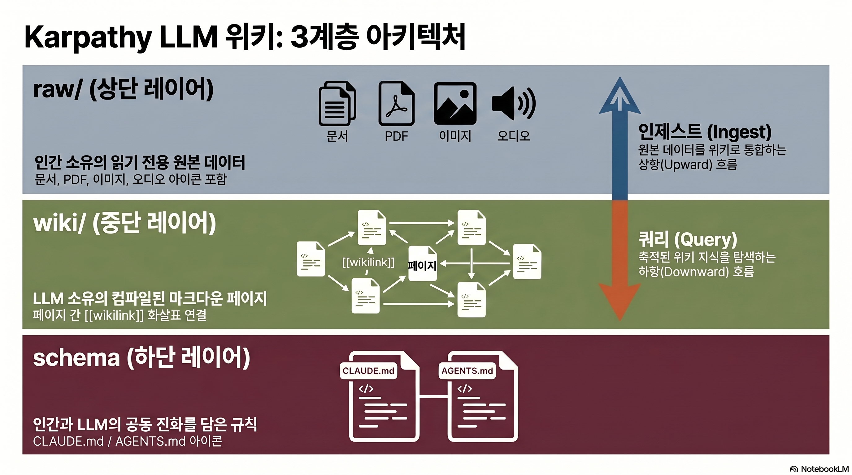 Karpathy LLM Wiki 3-layer architecture (raw / wiki / schema) diagram