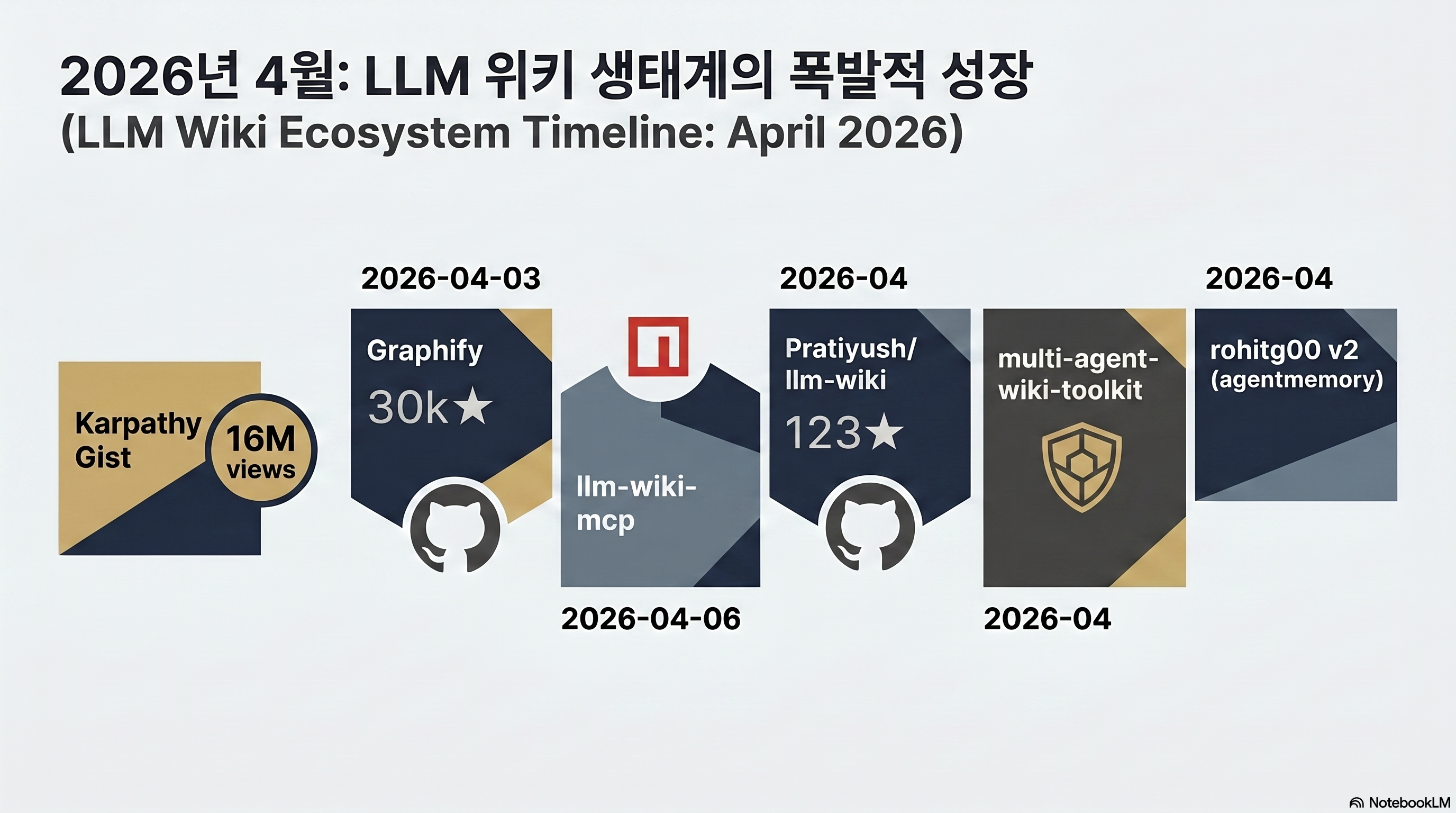 LLM Wiki ecosystem timeline (April 2026) — 5 derivative implementations