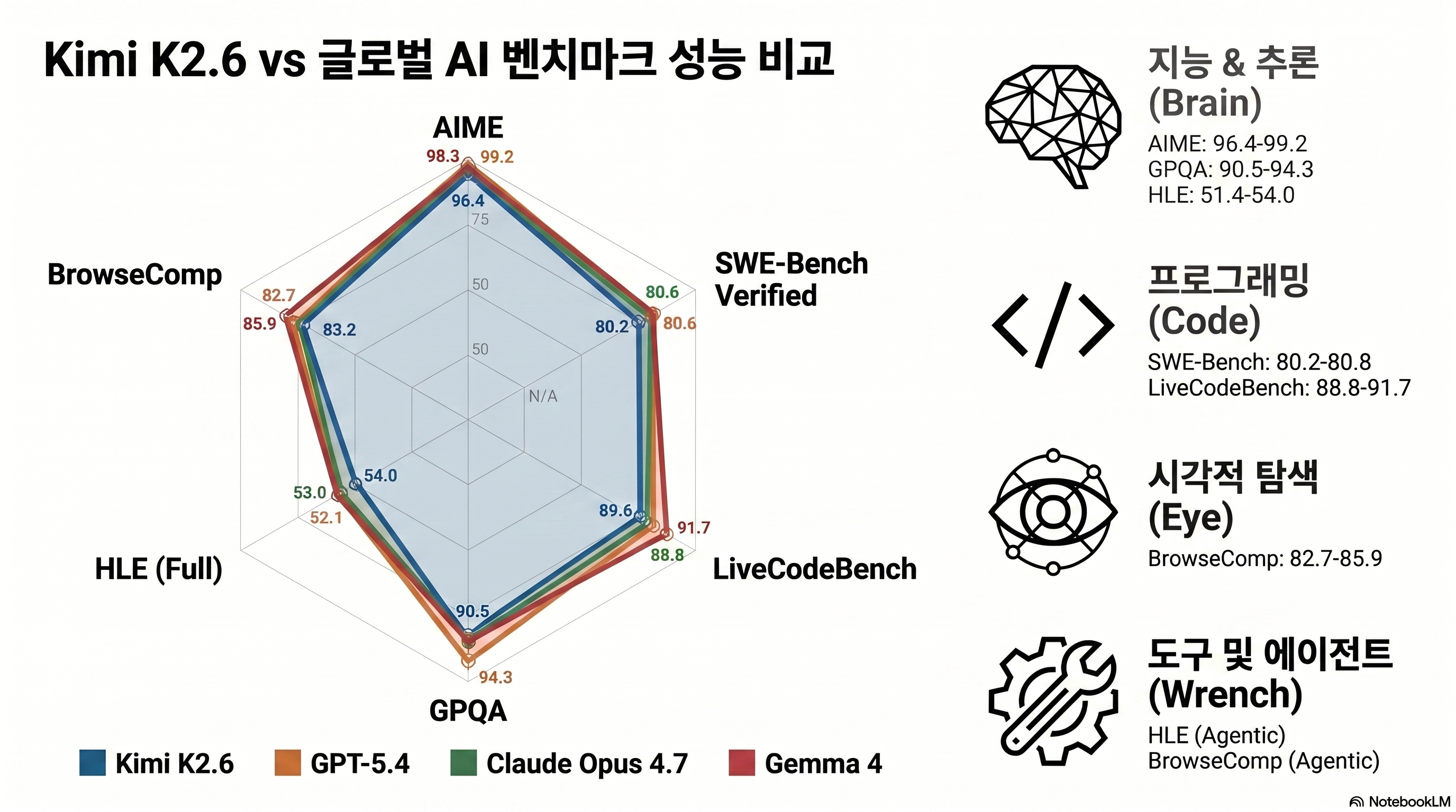 Kimi K2.6 vs Claude Opus 4.7 vs GPT-5.4 vs Gemma 4 benchmark radar chart