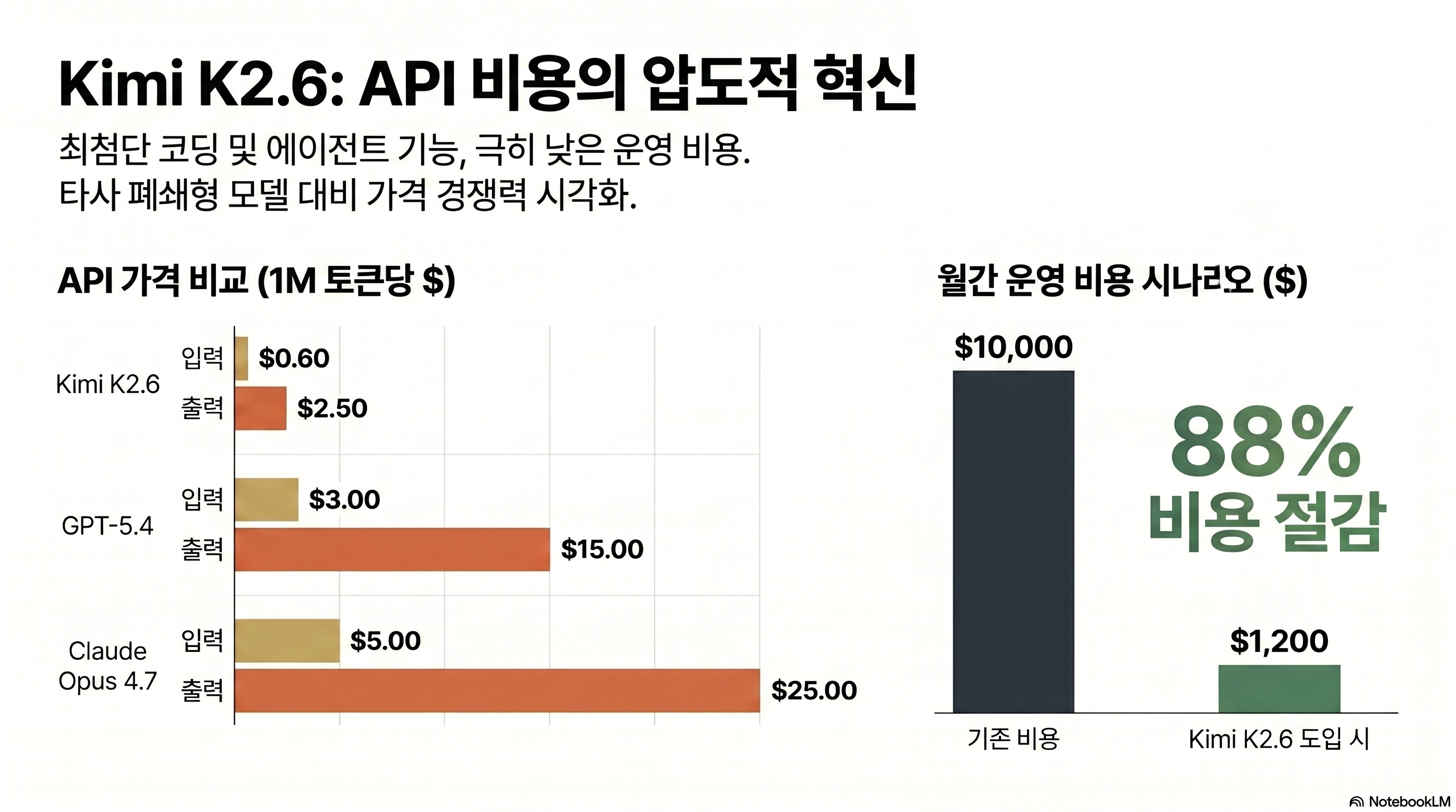 Kimi K2.6 vs Claude Opus 4.7 API price comparison bar chart with 88% savings