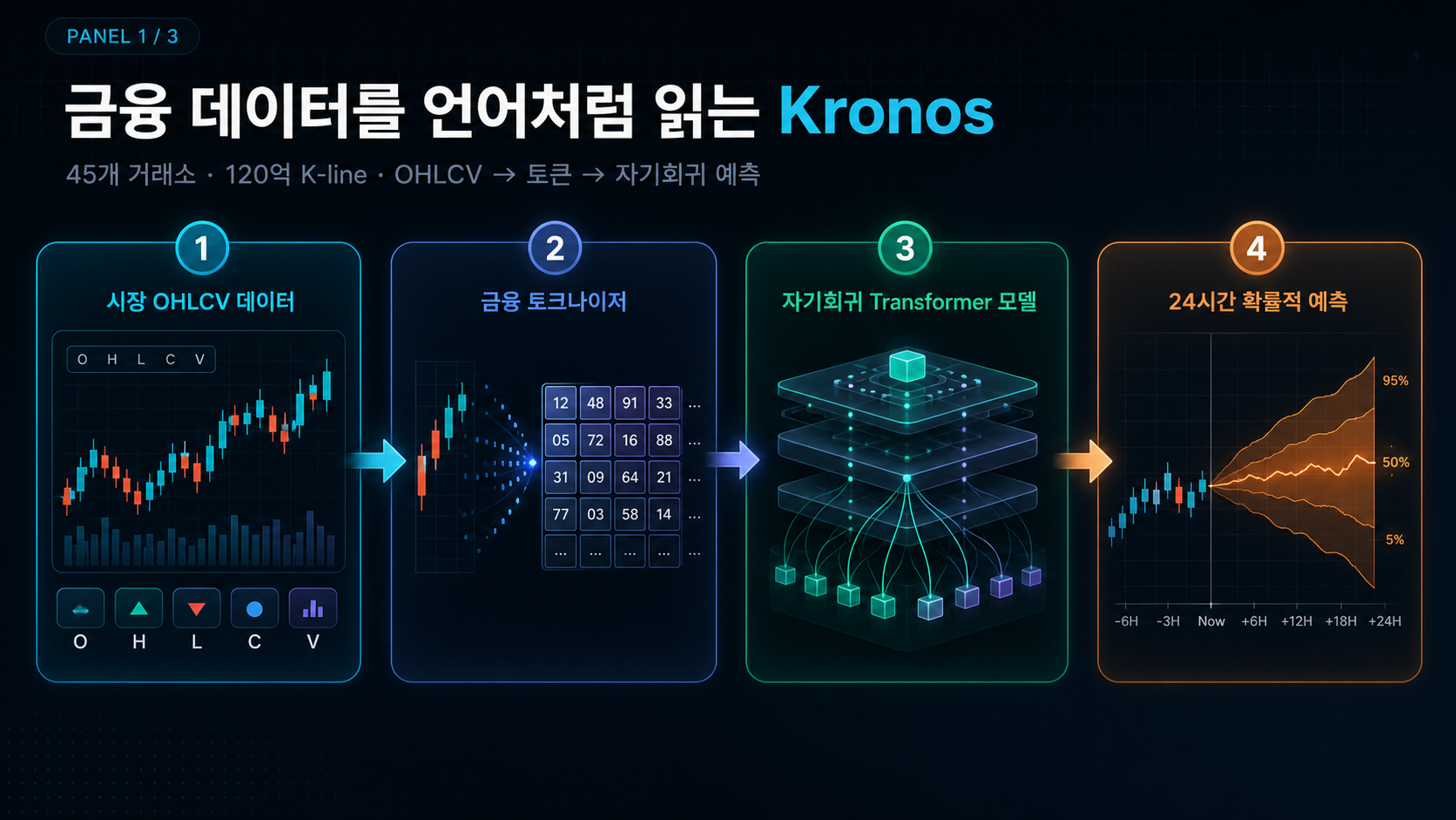 OHLCV 금융 데이터가 토크나이저를 거쳐 토큰 시퀀스로 변환되고, Kronos 트랜스포머가 미래 K-line을 예측하는 2단계 구조 인포그래픽