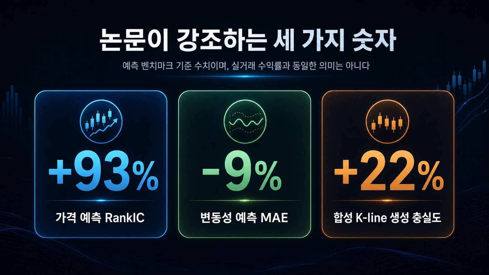Kronos 논문에서 강조하는 93퍼센트, 9퍼센트, 22퍼센트 성능 개선 수치를 한눈에 보여주는 벤치마크 요약 인포그래픽