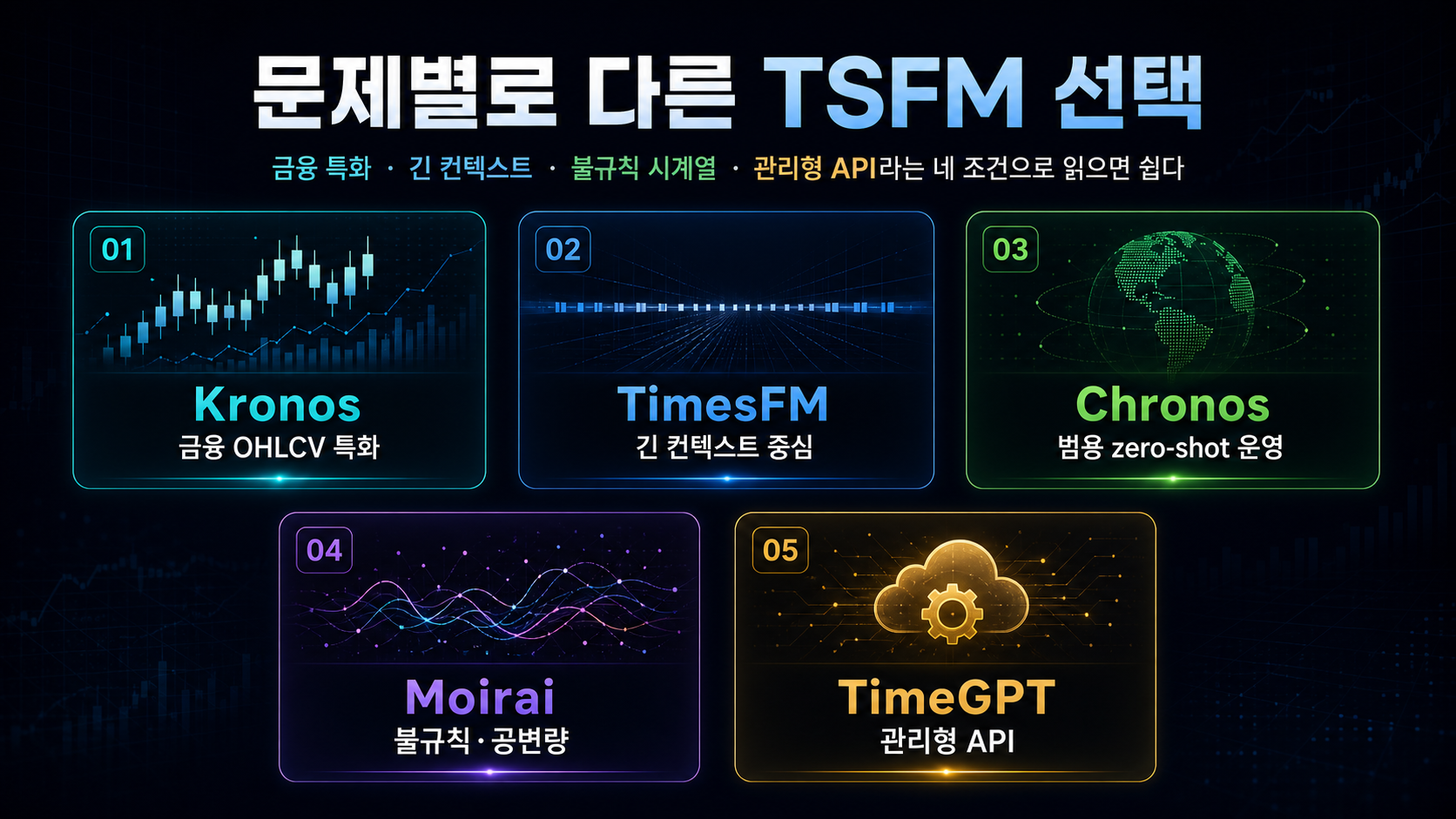 금융 특화, 긴 컨텍스트, 불규칙 시계열, 관리형 API 네 축에서 Kronos, Chronos, TimesFM, Moirai, TimeGPT의 포지션을 비교한 결정 매트릭스 인포그래픽