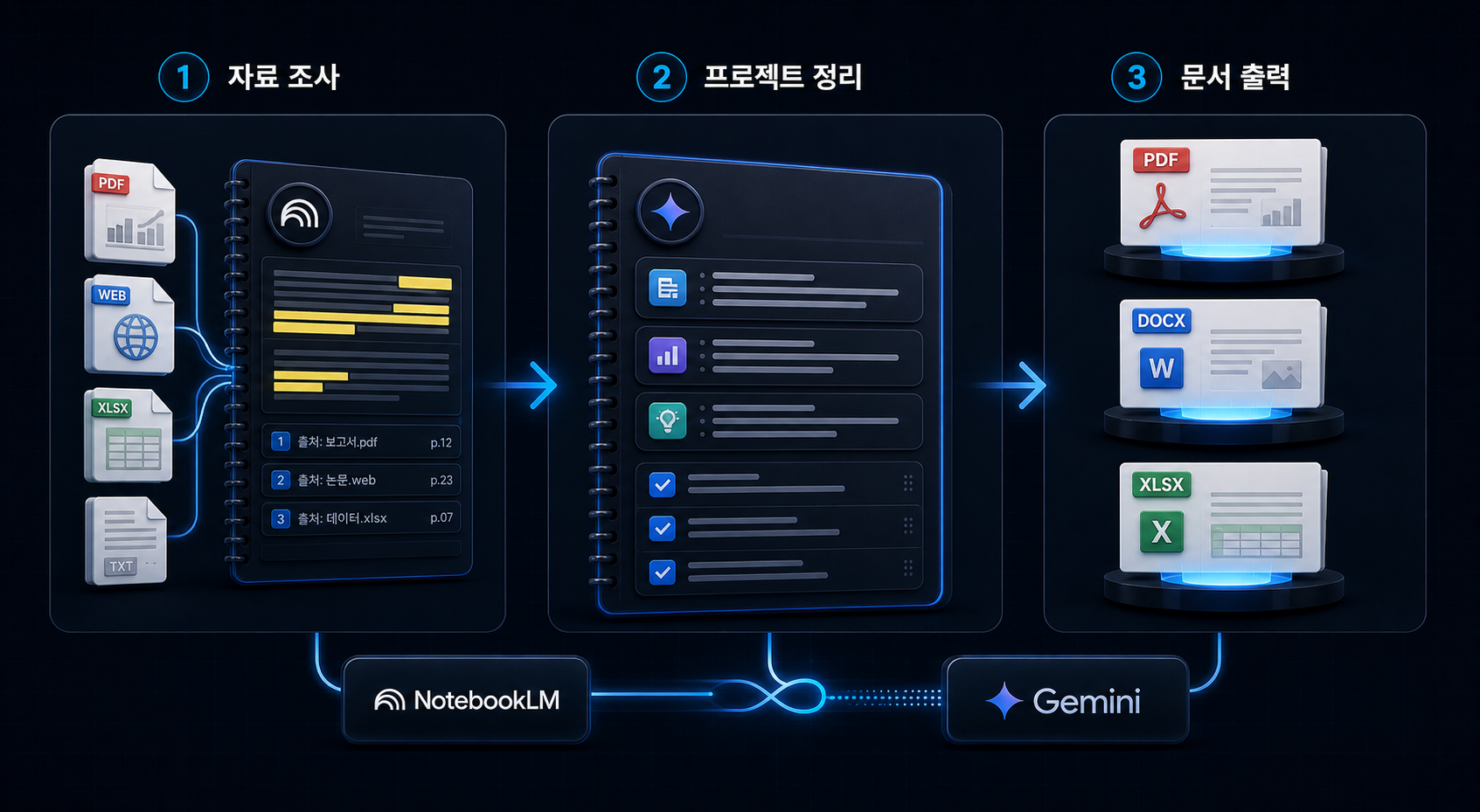 Three-stage workflow infographic showing NotebookLM for source research, Gemini Notebooks for project organization, and Gemini file generation for final output