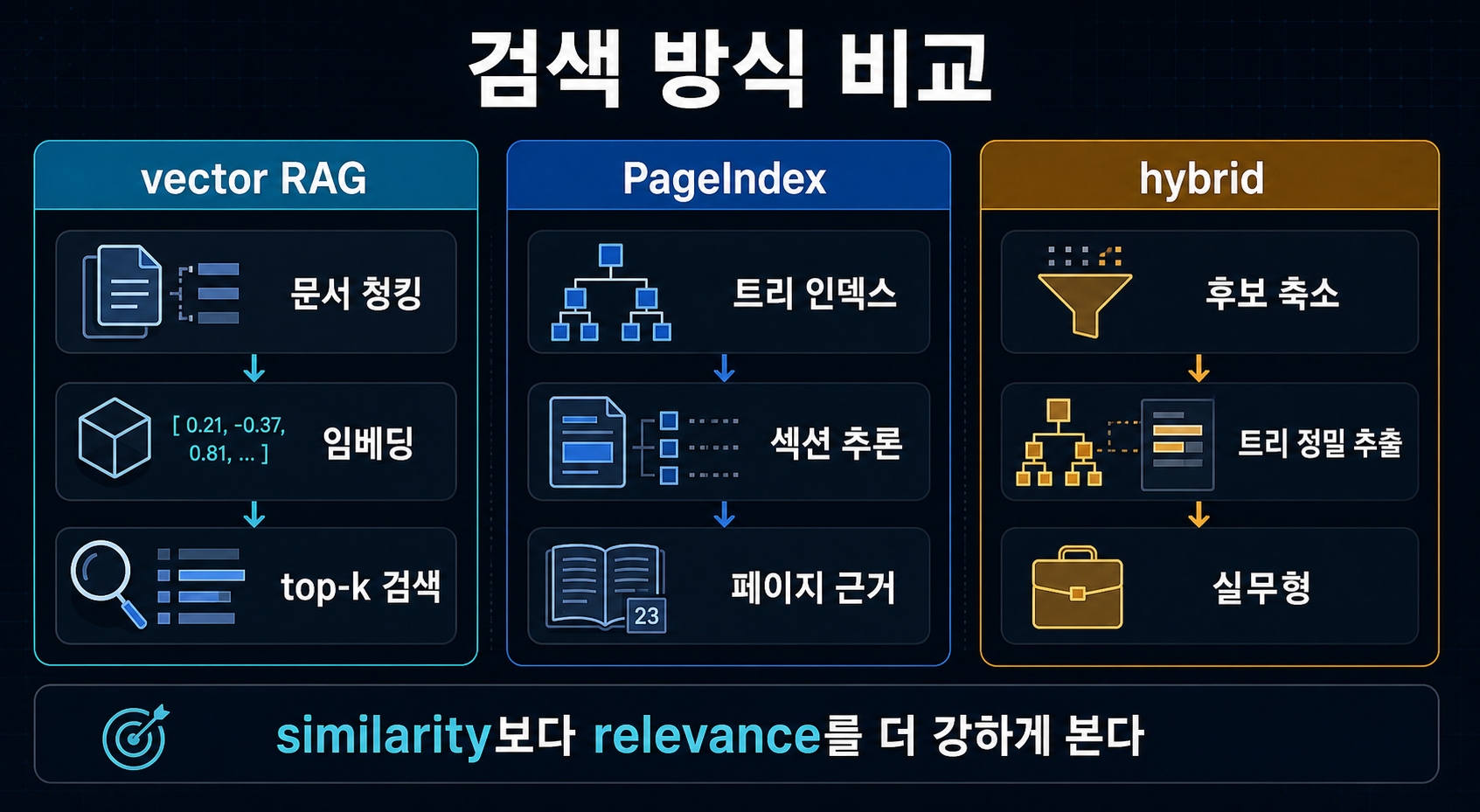 Comparison infographic showing vector RAG as top-k chunk retrieval, PageIndex as tree-based section reasoning, and hybrid retrieval as a combination of both