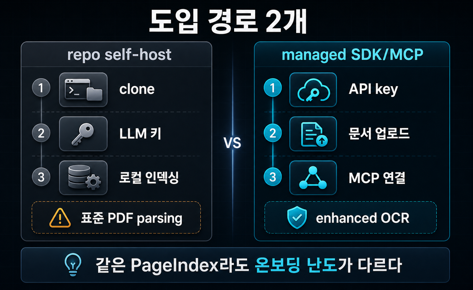 Two-track deployment infographic showing GitHub self-host on one side and managed SDK or MCP onboarding on the other