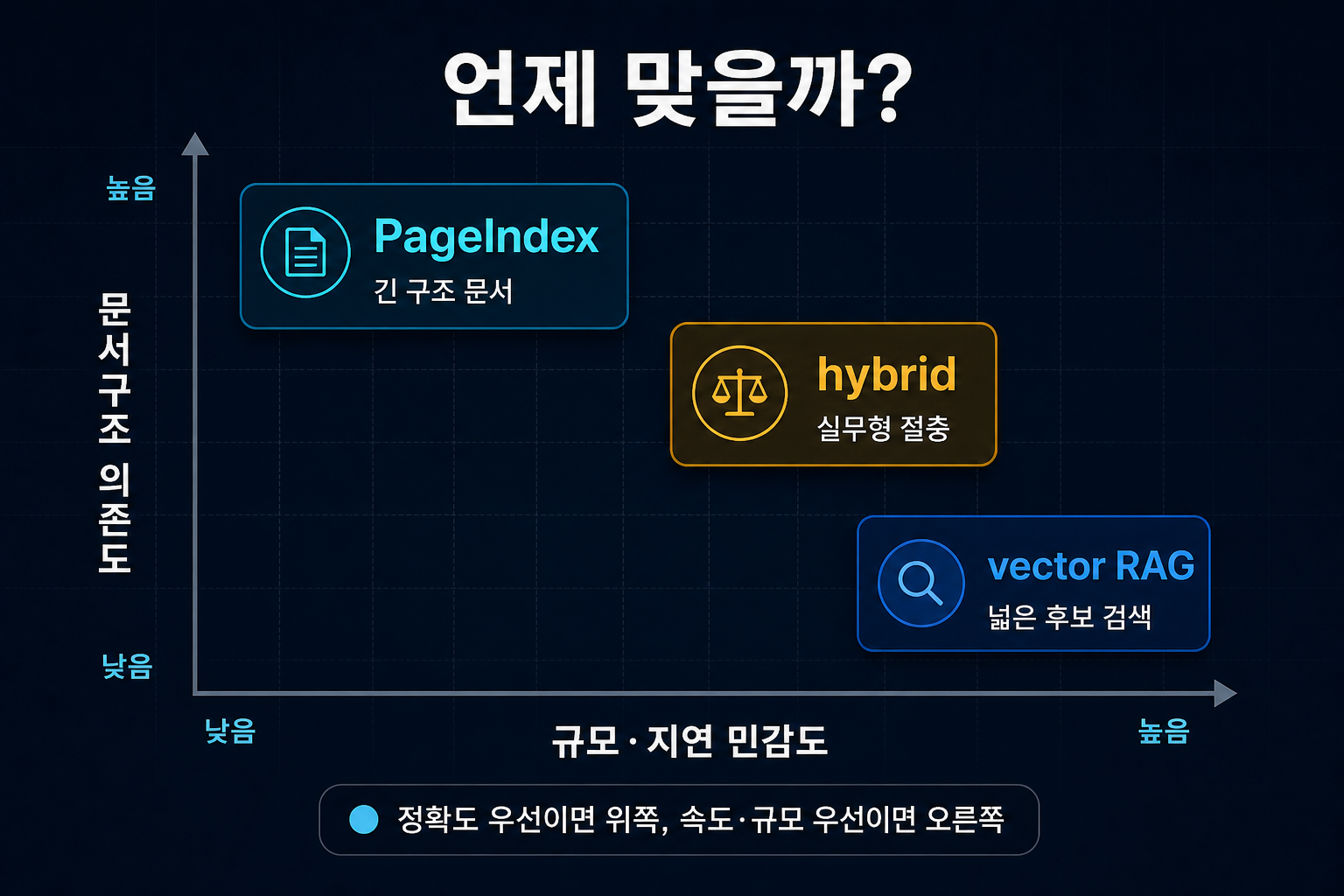 Decision matrix mapping PageIndex, vector RAG, and hybrid retrieval across document-structure dependence and scale or latency sensitivity