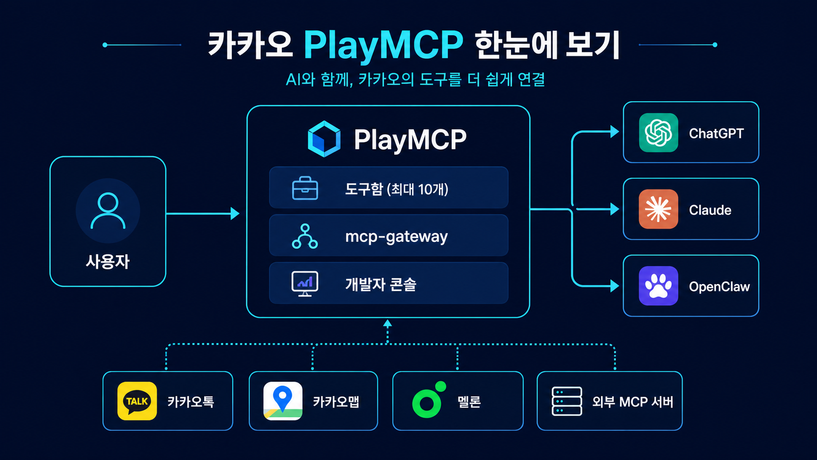 PlayMCP architecture infographic showing a user request moving through the toolbox, mcp-gateway, and developer console toward ChatGPT, Claude, OpenClaw, Kakao services, and third-party MCP servers