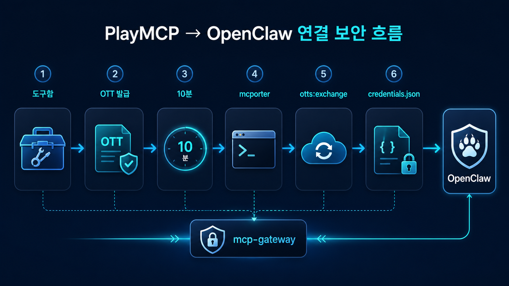 Security-flow infographic for PlayMCP and OpenClaw showing toolbox, OTT issuance, 10-minute validity, mcporter, token exchange, credentials.json, and mcp-gateway