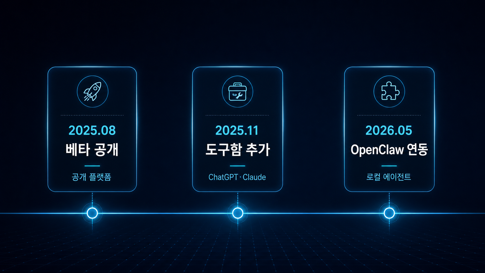 Timeline infographic showing the PlayMCP beta in August 2025, toolbox launch in November 2025, and OpenClaw integration in May 2026