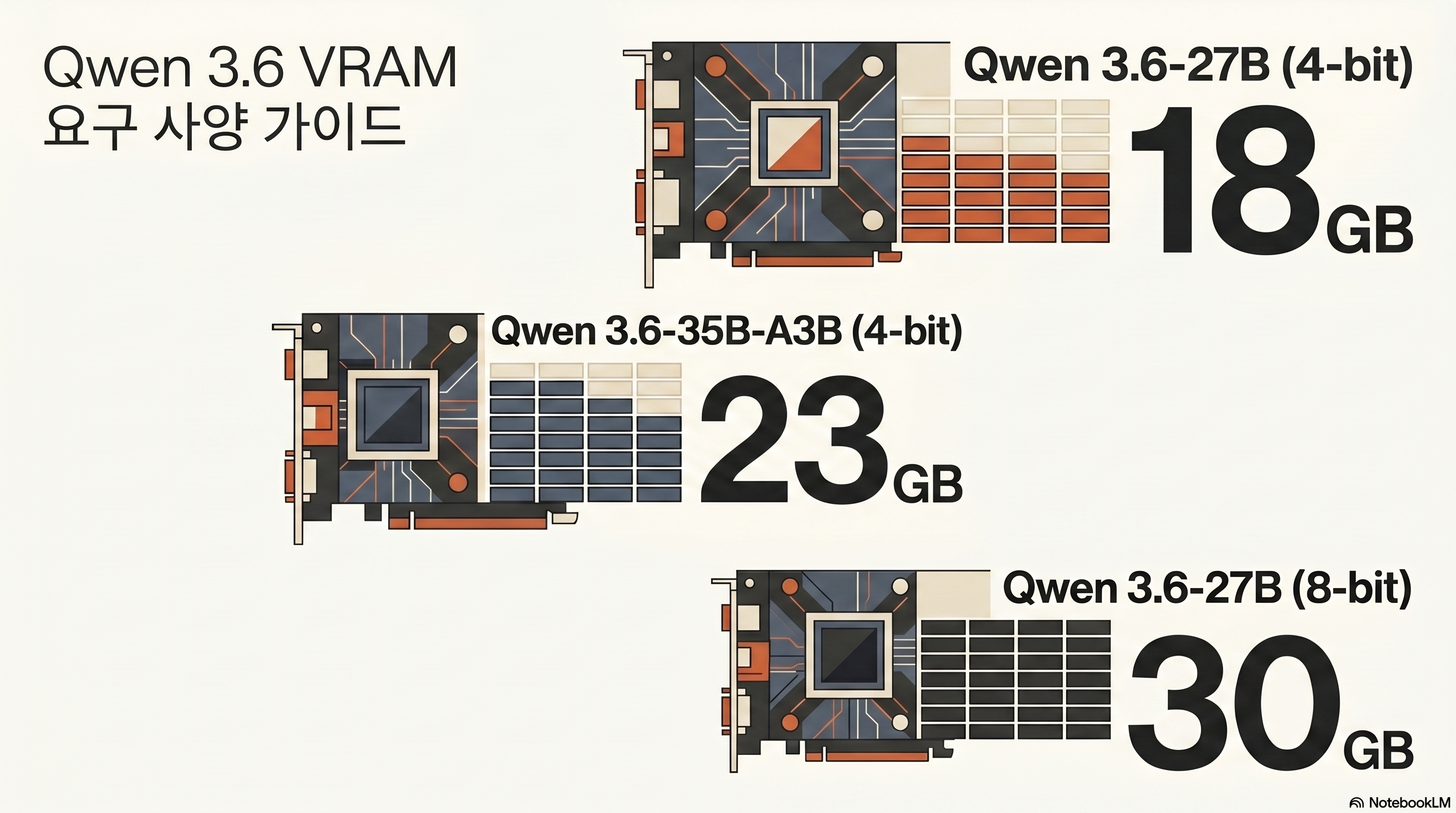 Qwen 3.6 27B/35B Model VRAM Requirements by Quantization Infographic